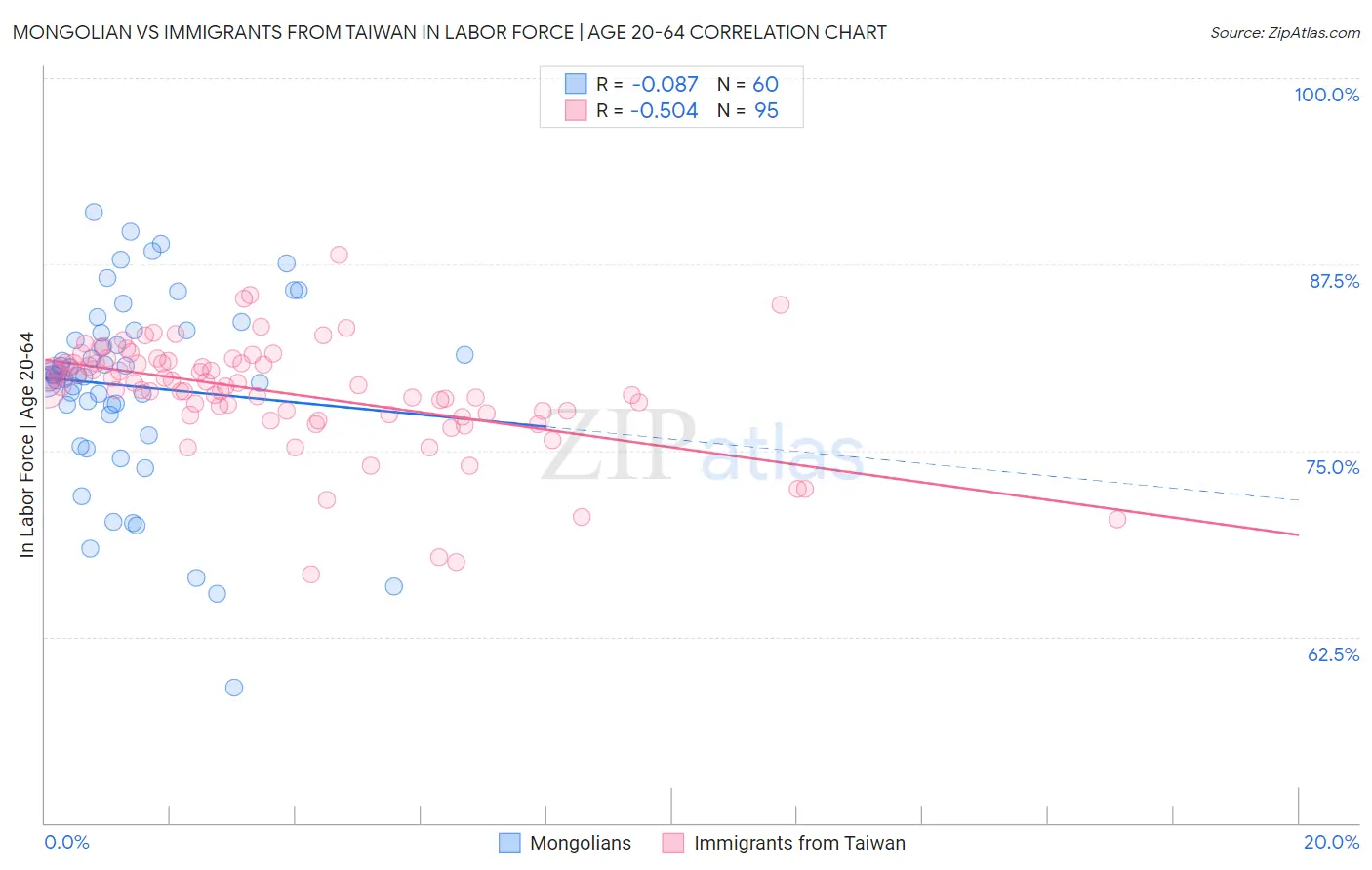 Mongolian vs Immigrants from Taiwan In Labor Force | Age 20-64