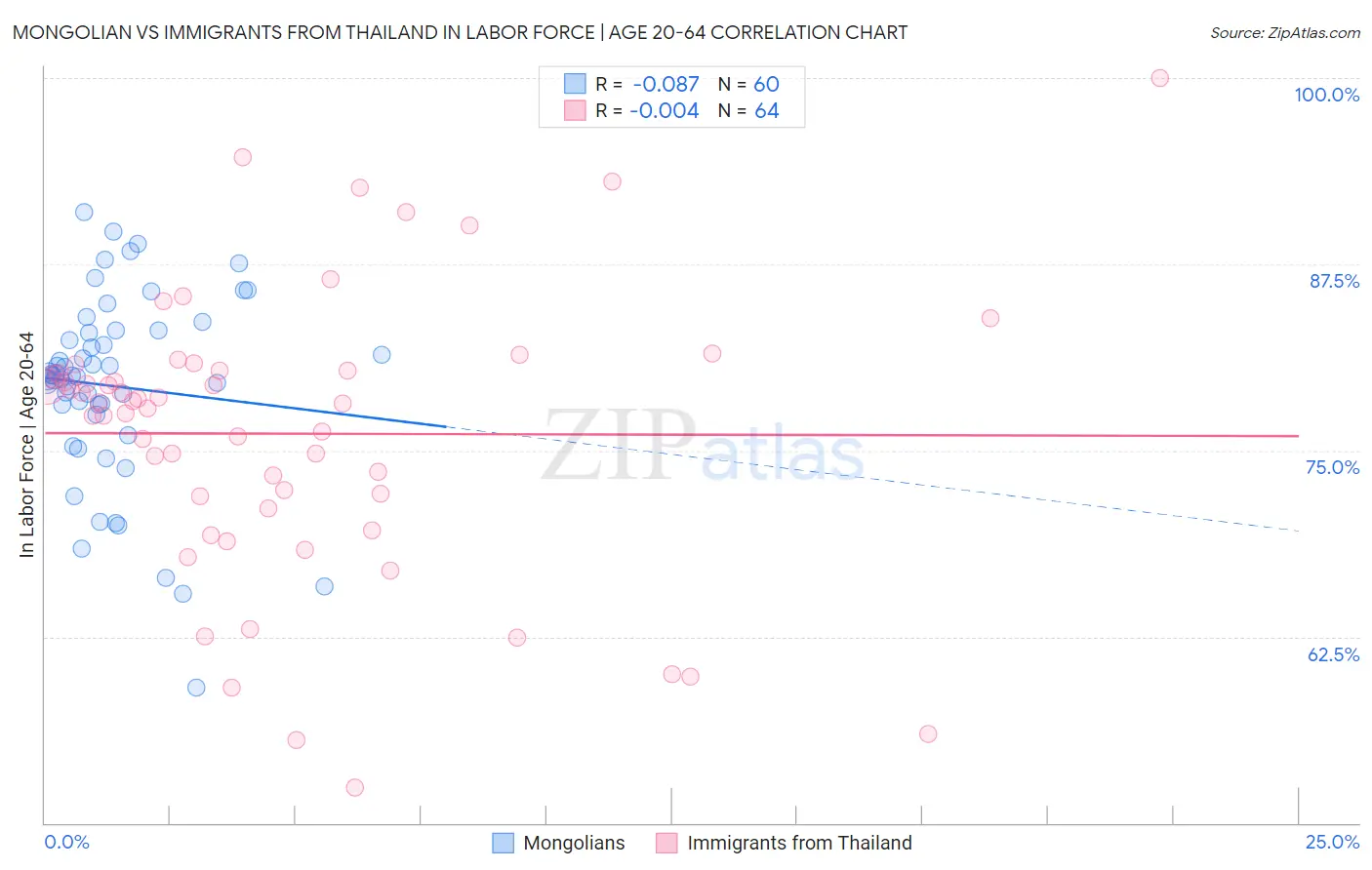 Mongolian vs Immigrants from Thailand In Labor Force | Age 20-64