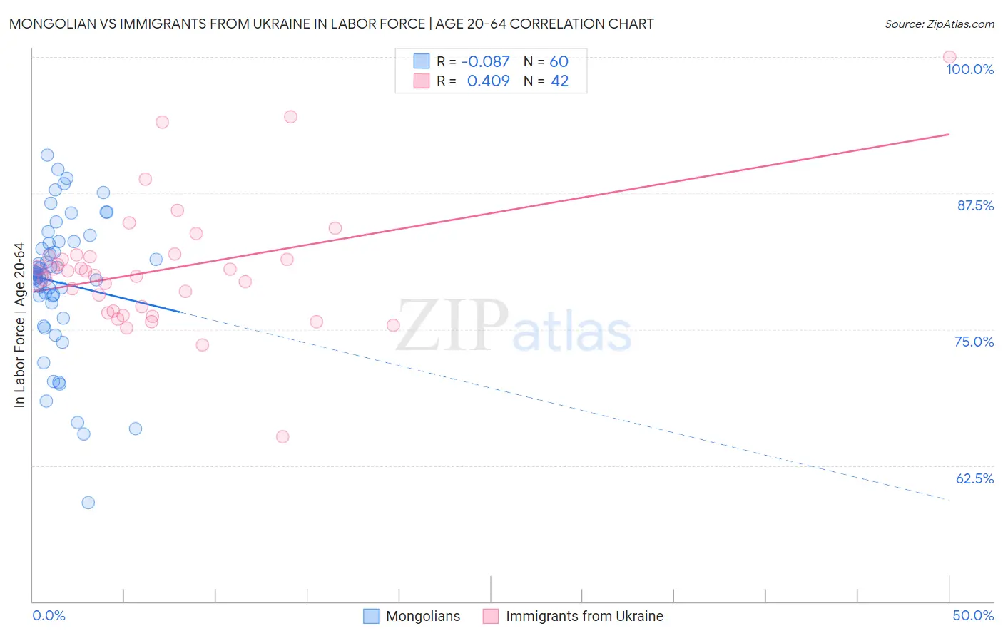 Mongolian vs Immigrants from Ukraine In Labor Force | Age 20-64