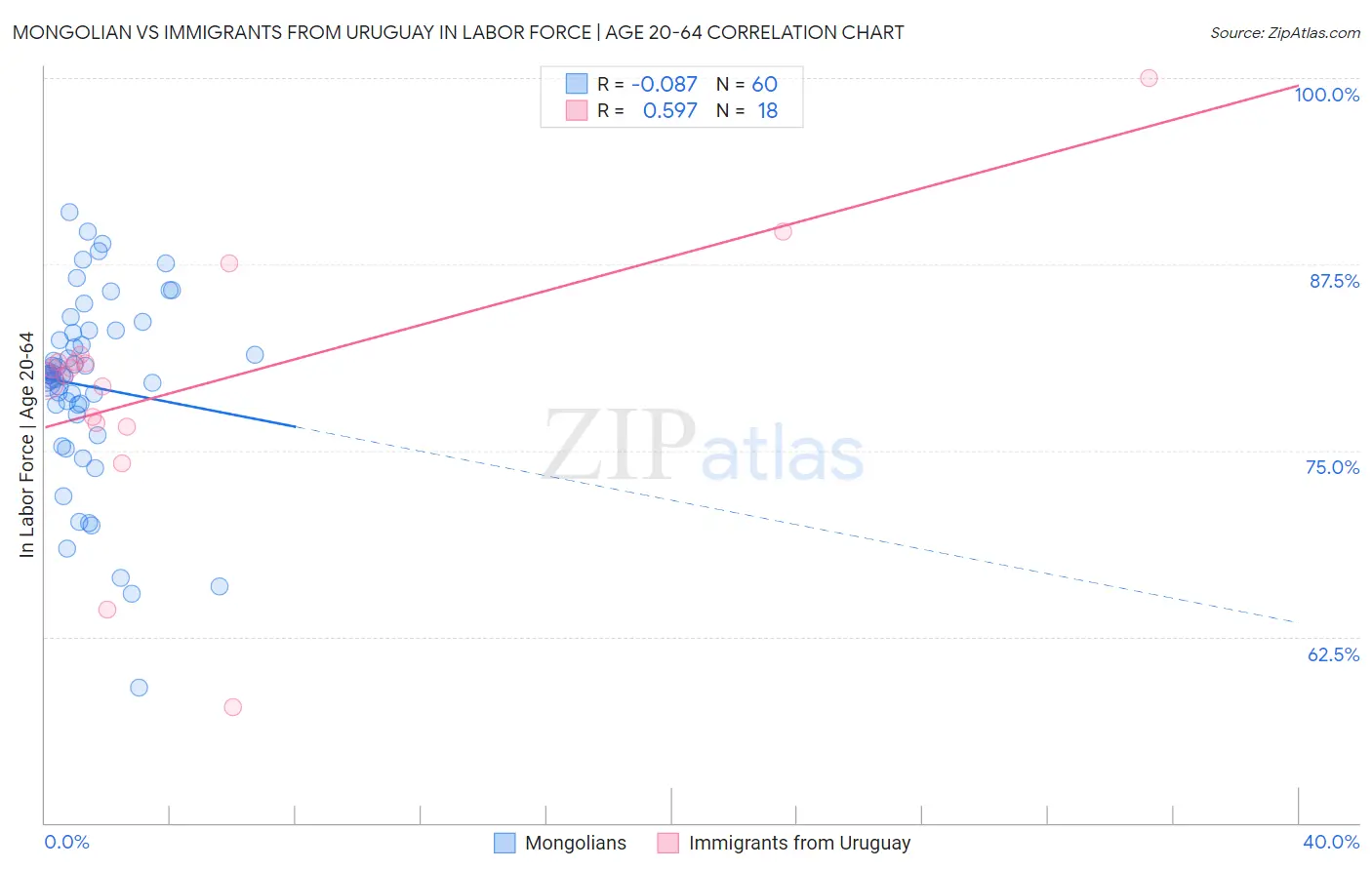 Mongolian vs Immigrants from Uruguay In Labor Force | Age 20-64