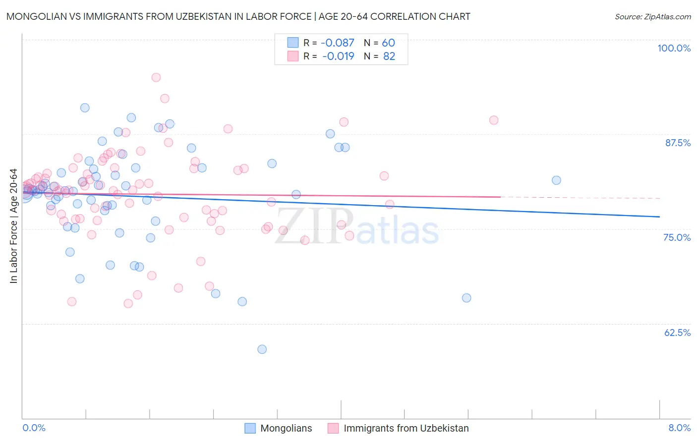 Mongolian vs Immigrants from Uzbekistan In Labor Force | Age 20-64