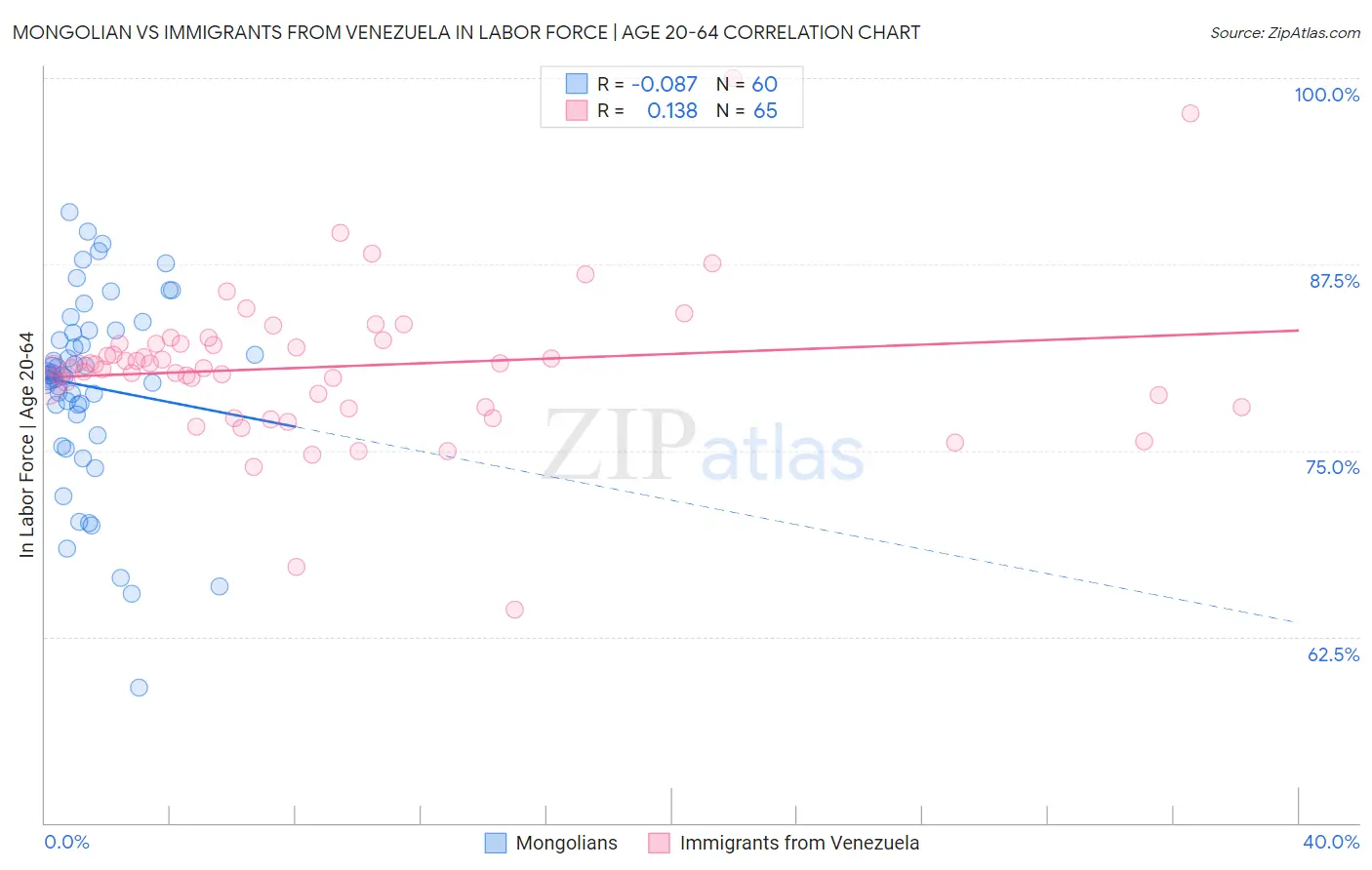 Mongolian vs Immigrants from Venezuela In Labor Force | Age 20-64