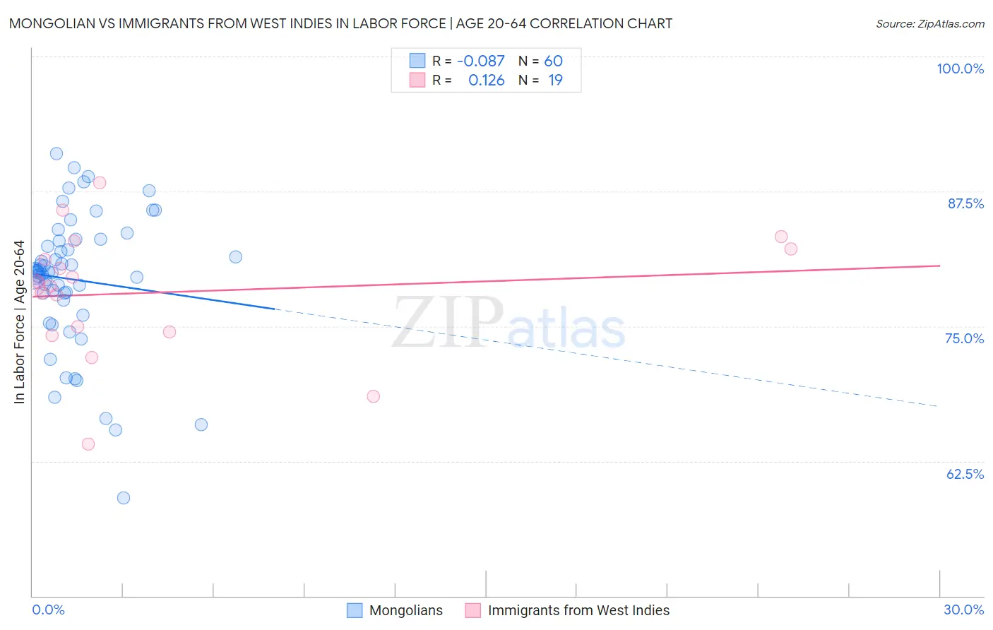 Mongolian vs Immigrants from West Indies In Labor Force | Age 20-64