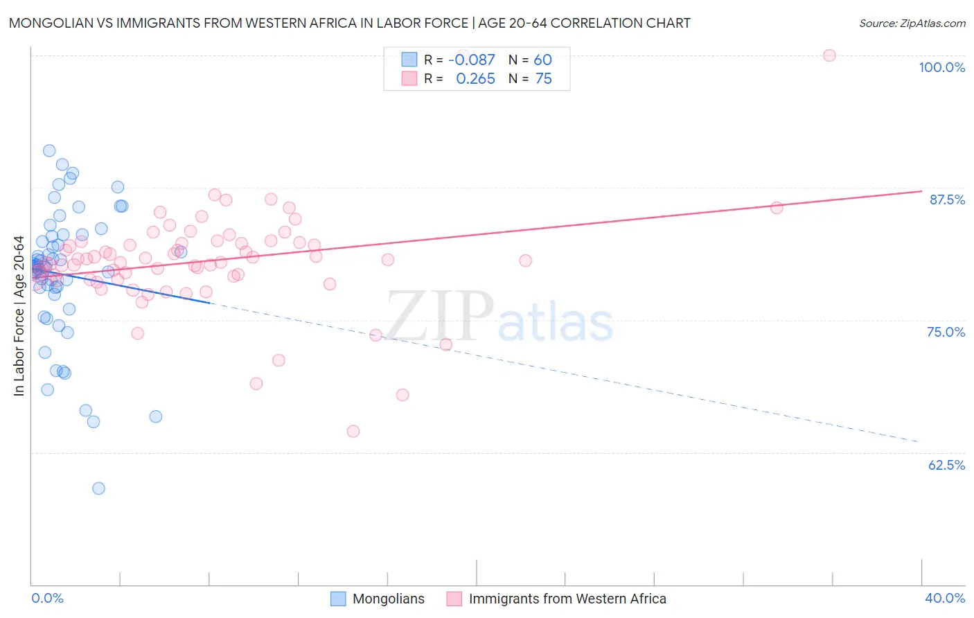 Mongolian vs Immigrants from Western Africa In Labor Force | Age 20-64