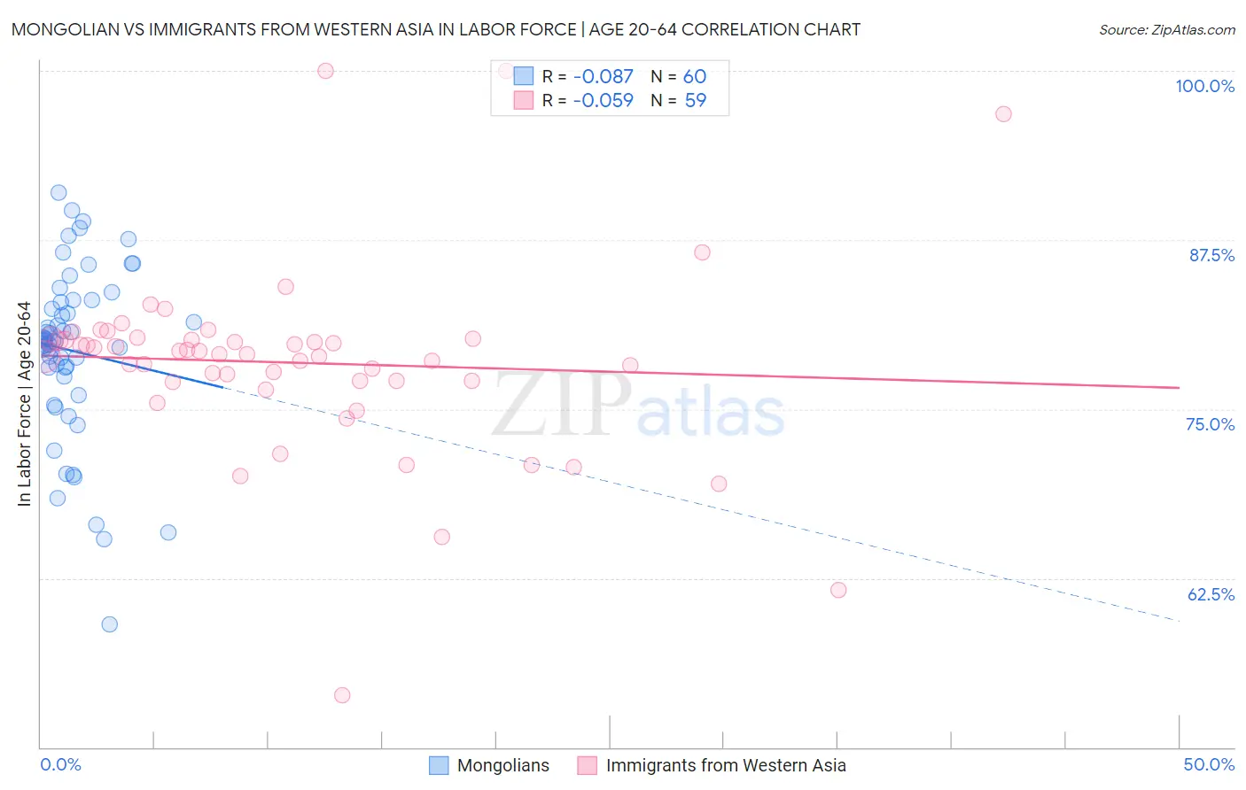 Mongolian vs Immigrants from Western Asia In Labor Force | Age 20-64