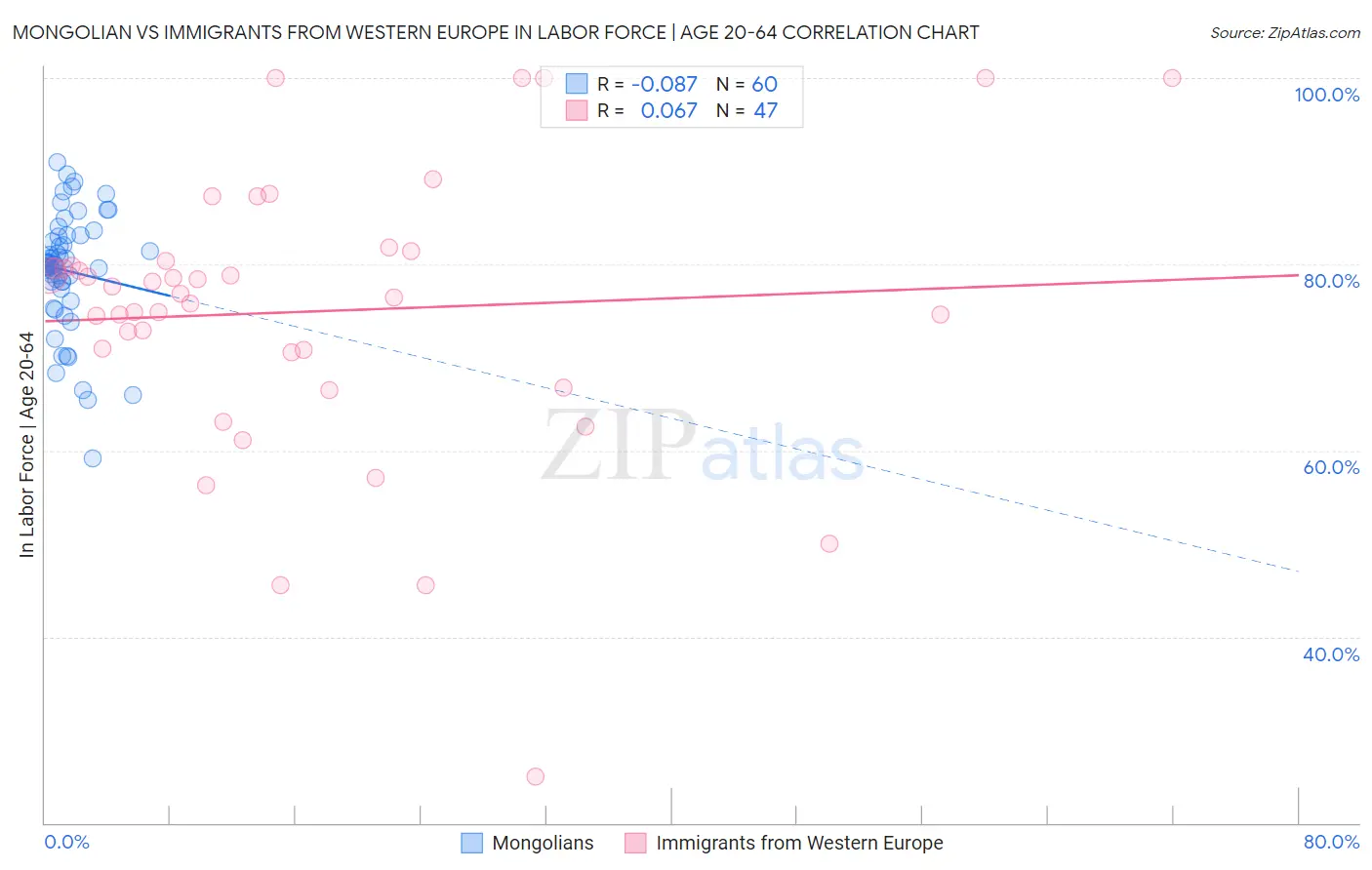 Mongolian vs Immigrants from Western Europe In Labor Force | Age 20-64