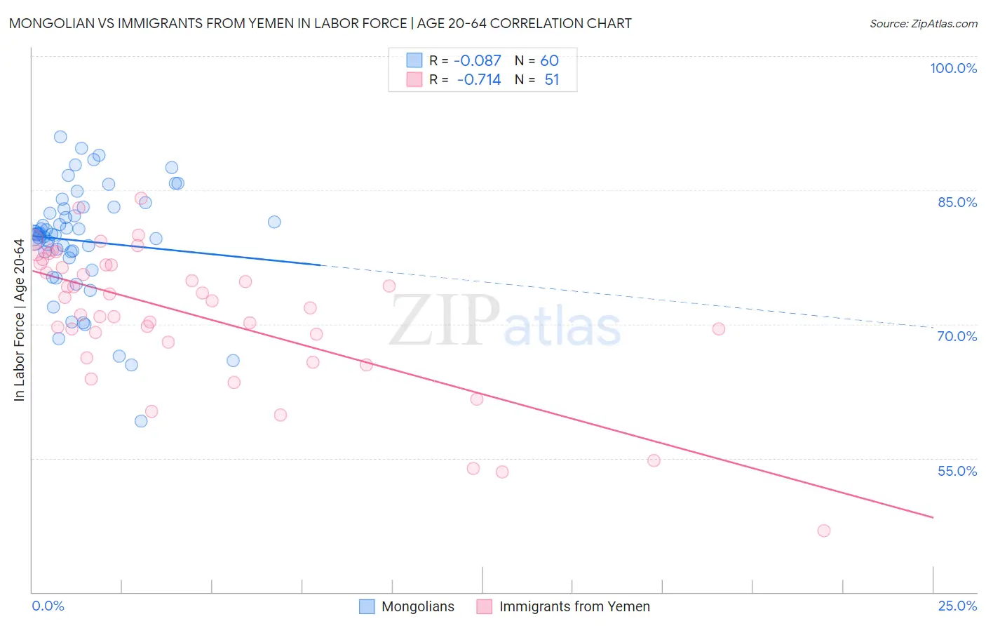 Mongolian vs Immigrants from Yemen In Labor Force | Age 20-64