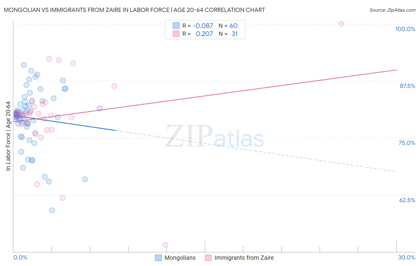 Mongolian vs Immigrants from Zaire In Labor Force | Age 20-64