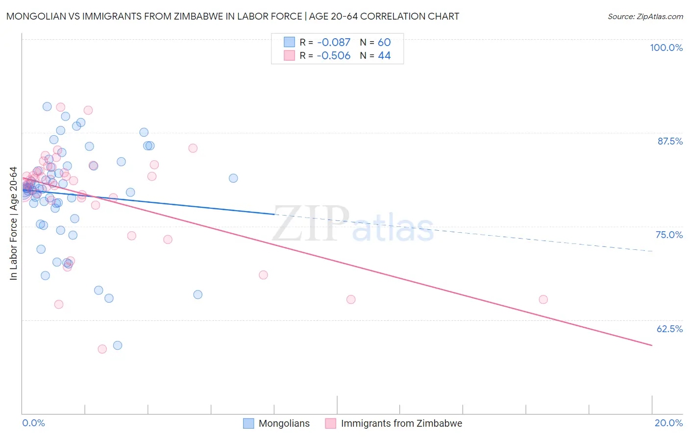 Mongolian vs Immigrants from Zimbabwe In Labor Force | Age 20-64
