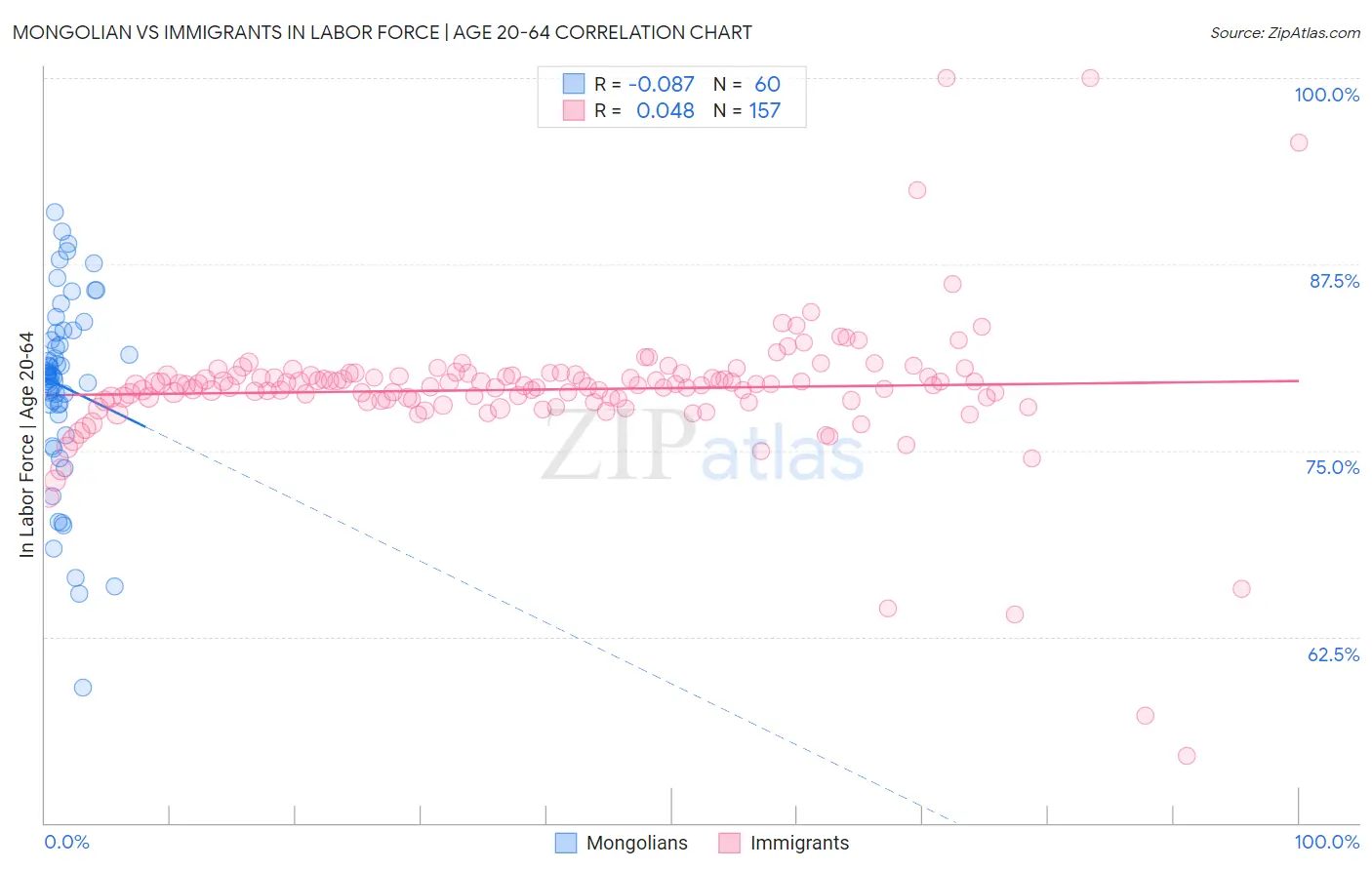 Mongolian vs Immigrants In Labor Force | Age 20-64