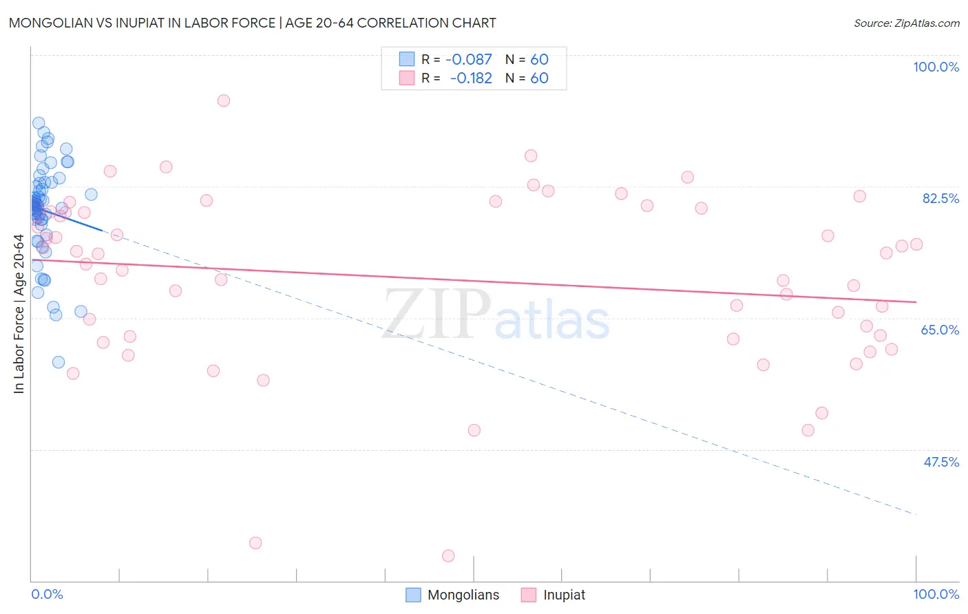 Mongolian vs Inupiat In Labor Force | Age 20-64