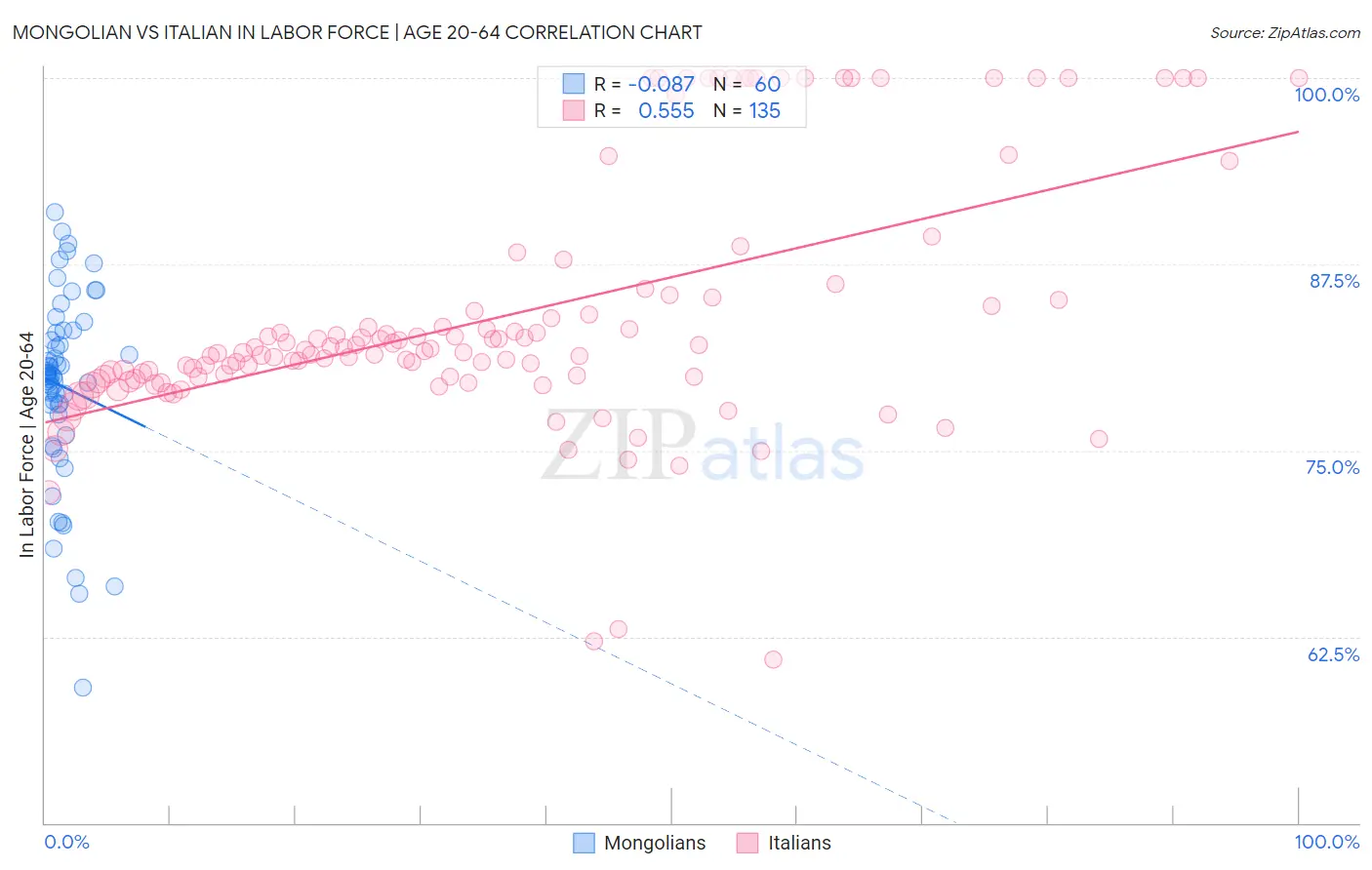 Mongolian vs Italian In Labor Force | Age 20-64