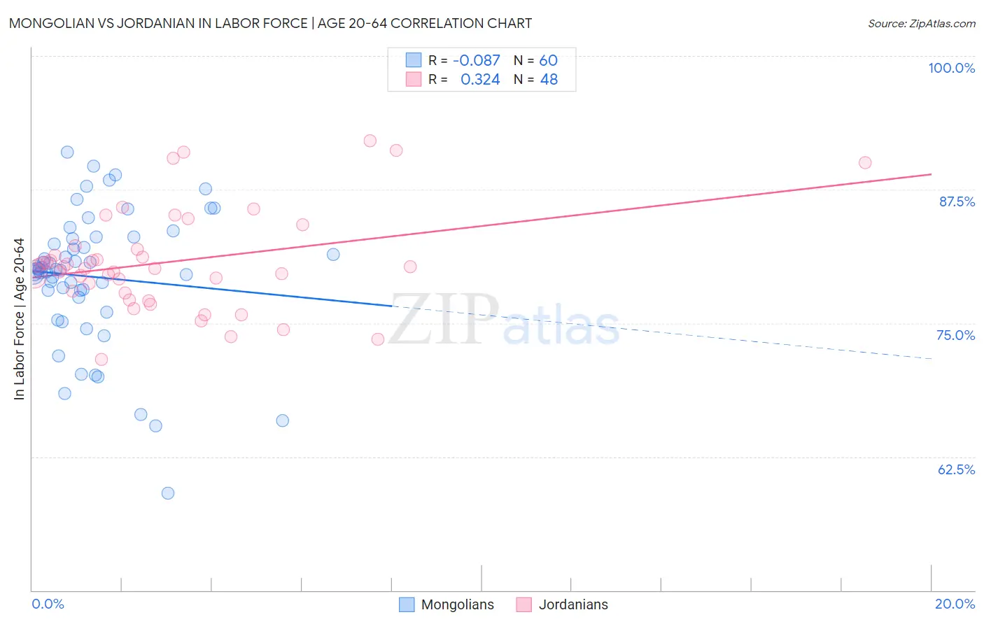 Mongolian vs Jordanian In Labor Force | Age 20-64