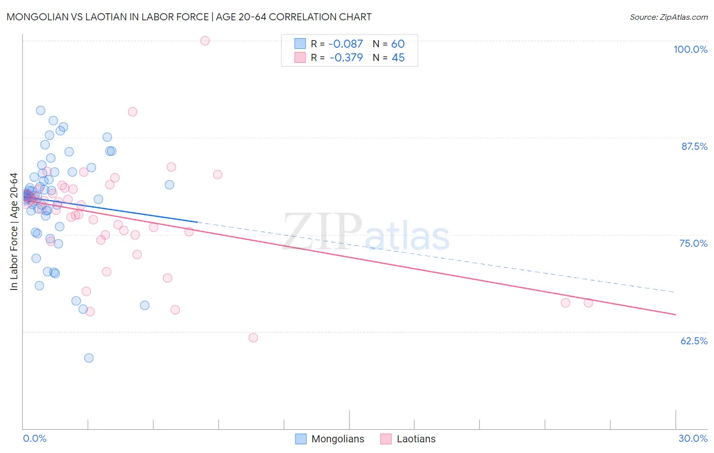Mongolian vs Laotian In Labor Force | Age 20-64