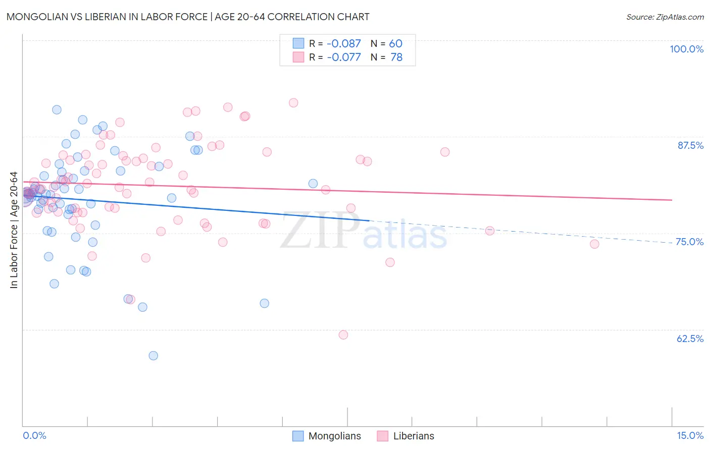 Mongolian vs Liberian In Labor Force | Age 20-64