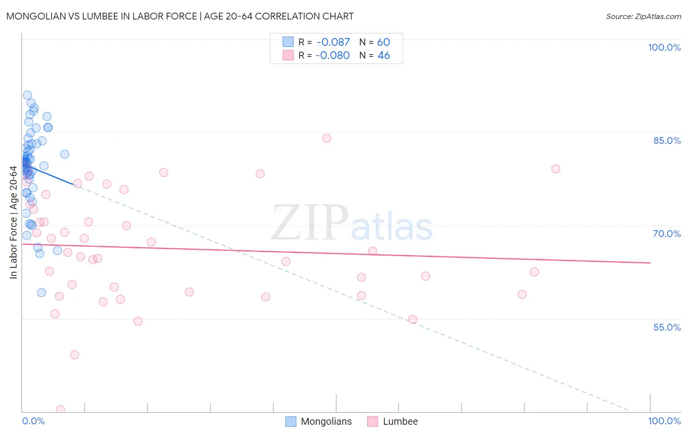 Mongolian vs Lumbee In Labor Force | Age 20-64
