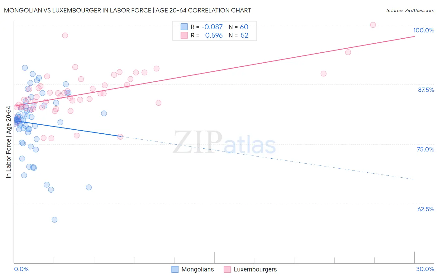 Mongolian vs Luxembourger In Labor Force | Age 20-64