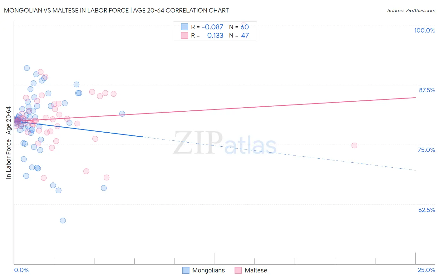 Mongolian vs Maltese In Labor Force | Age 20-64