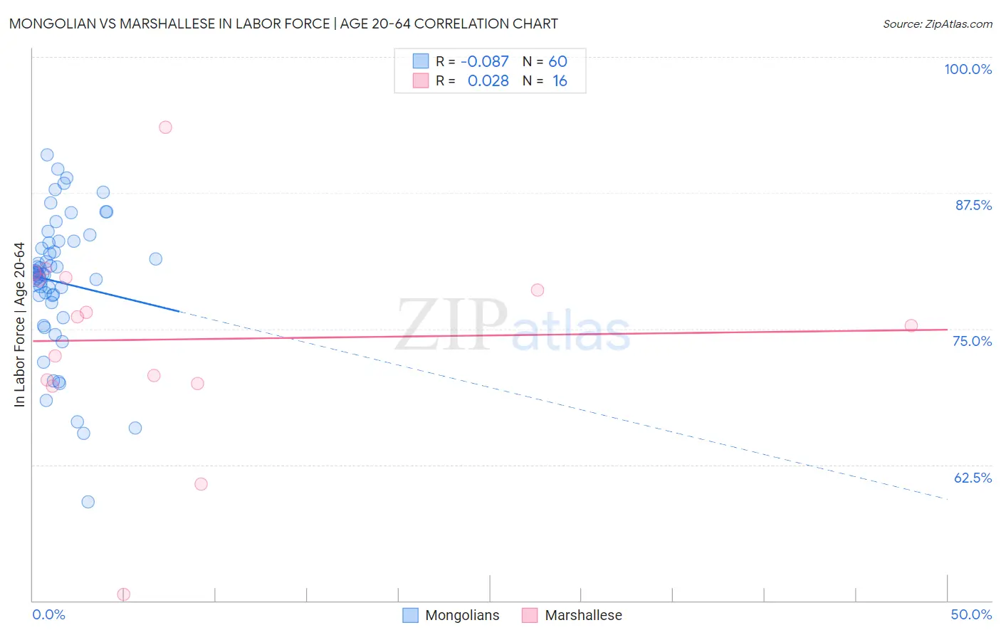 Mongolian vs Marshallese In Labor Force | Age 20-64