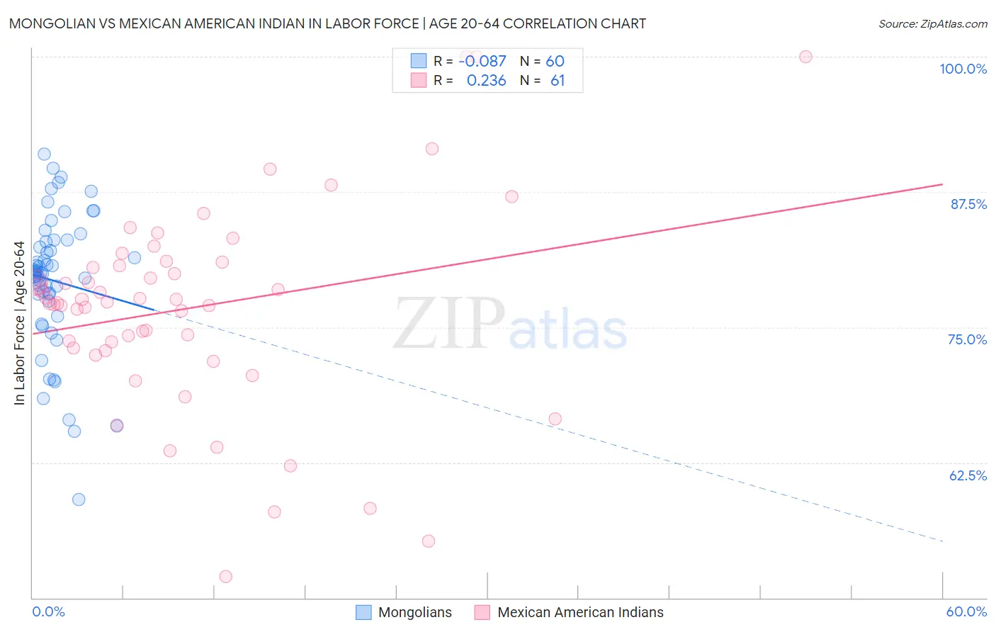 Mongolian vs Mexican American Indian In Labor Force | Age 20-64