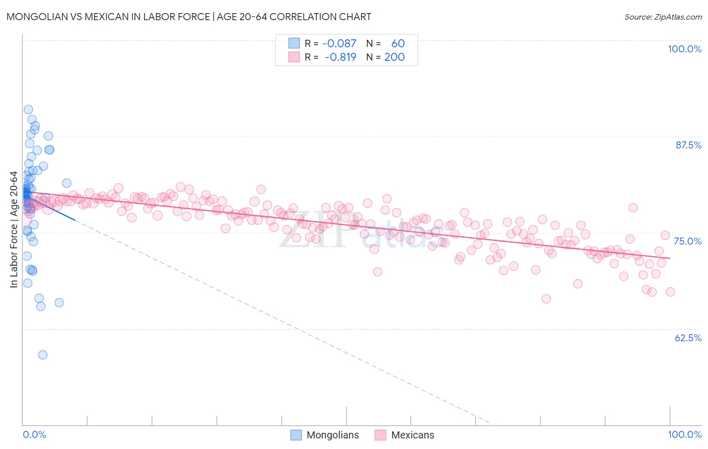 Mongolian vs Mexican In Labor Force | Age 20-64