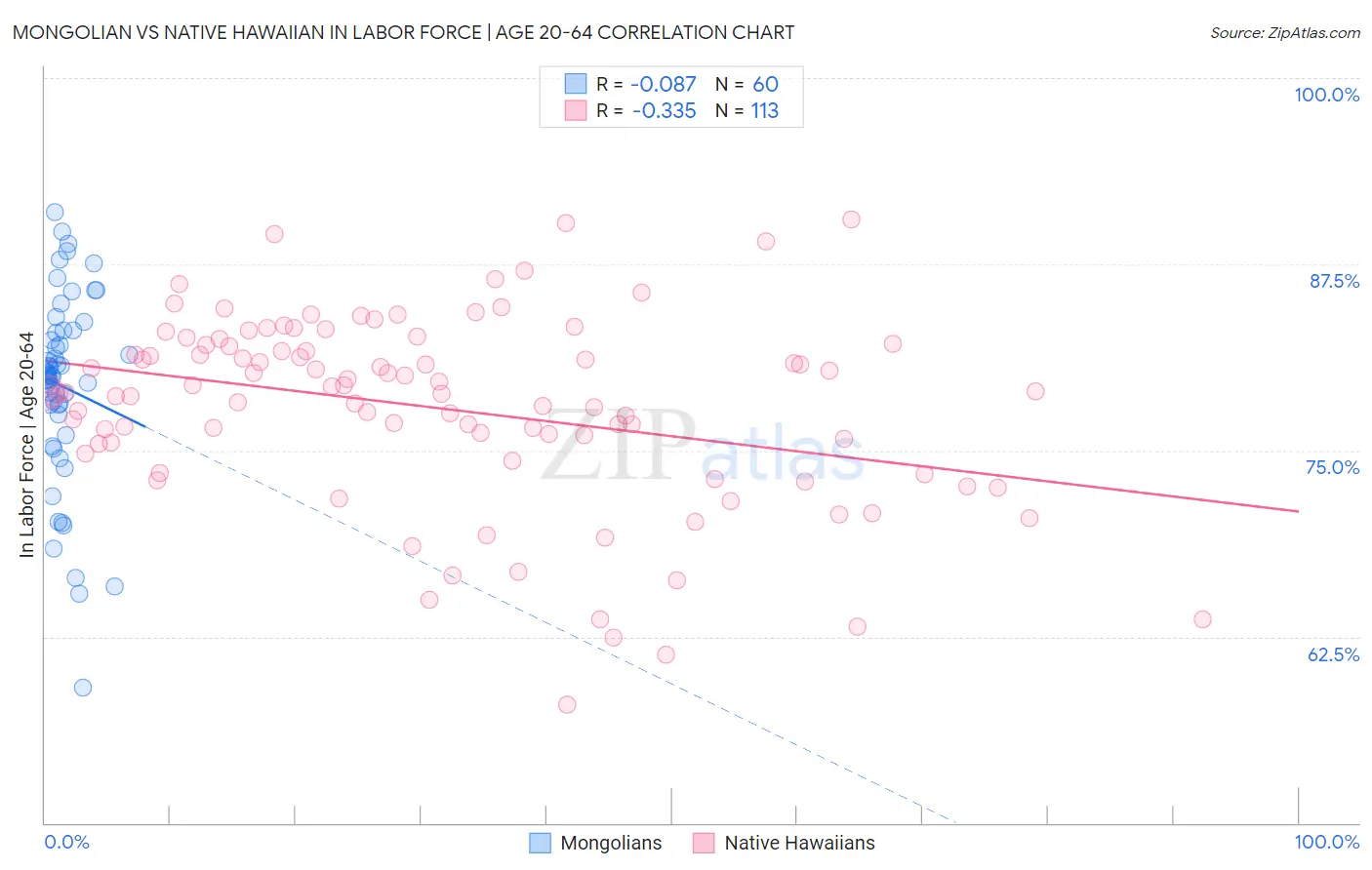 Mongolian vs Native Hawaiian In Labor Force | Age 20-64