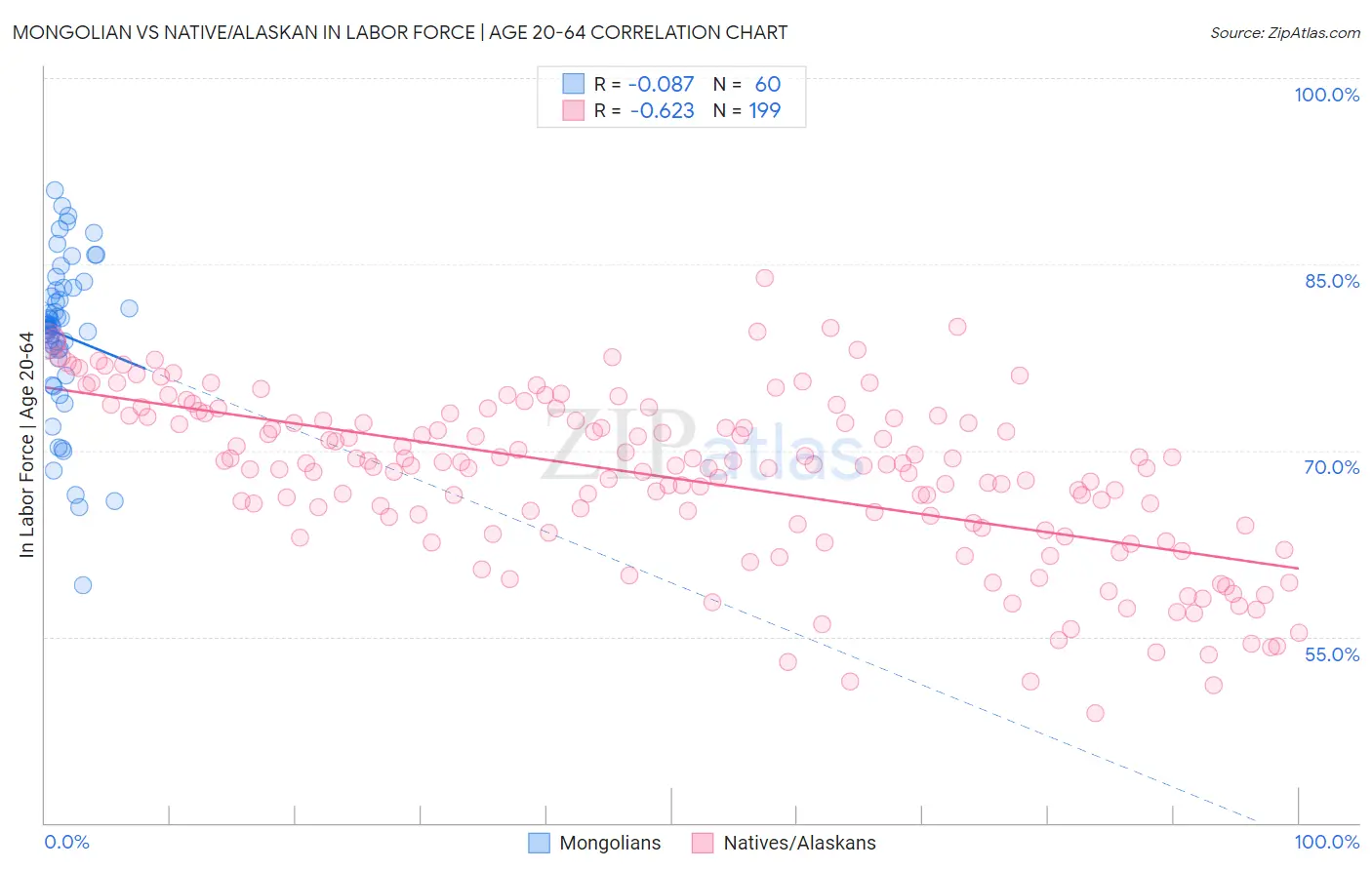 Mongolian vs Native/Alaskan In Labor Force | Age 20-64