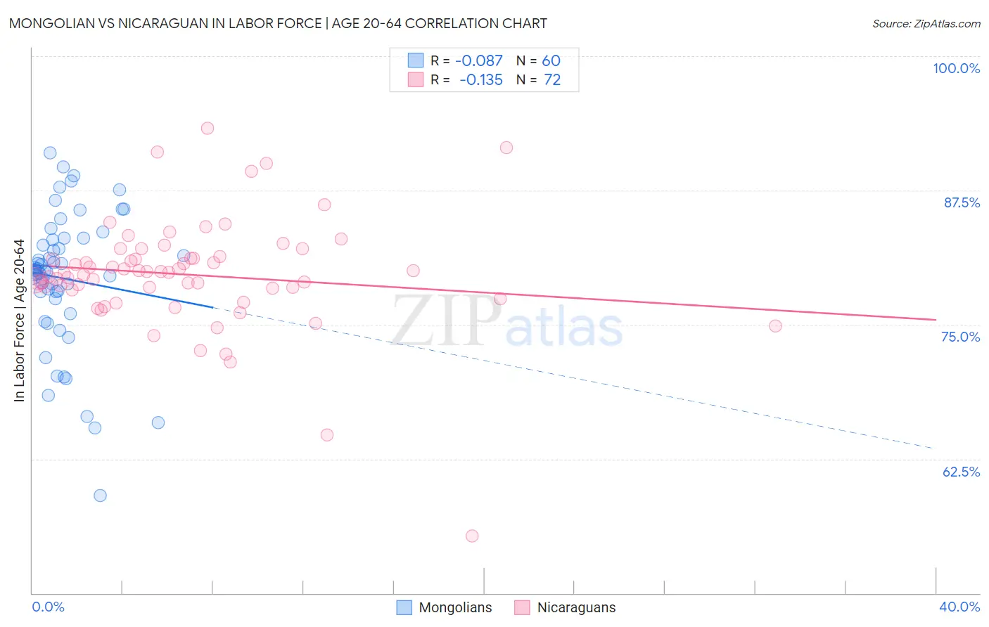 Mongolian vs Nicaraguan In Labor Force | Age 20-64