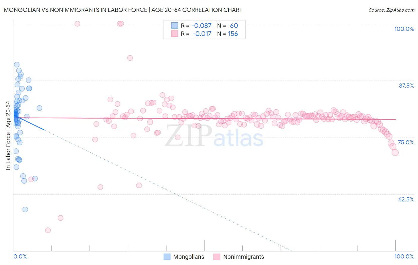 Mongolian vs Nonimmigrants In Labor Force | Age 20-64