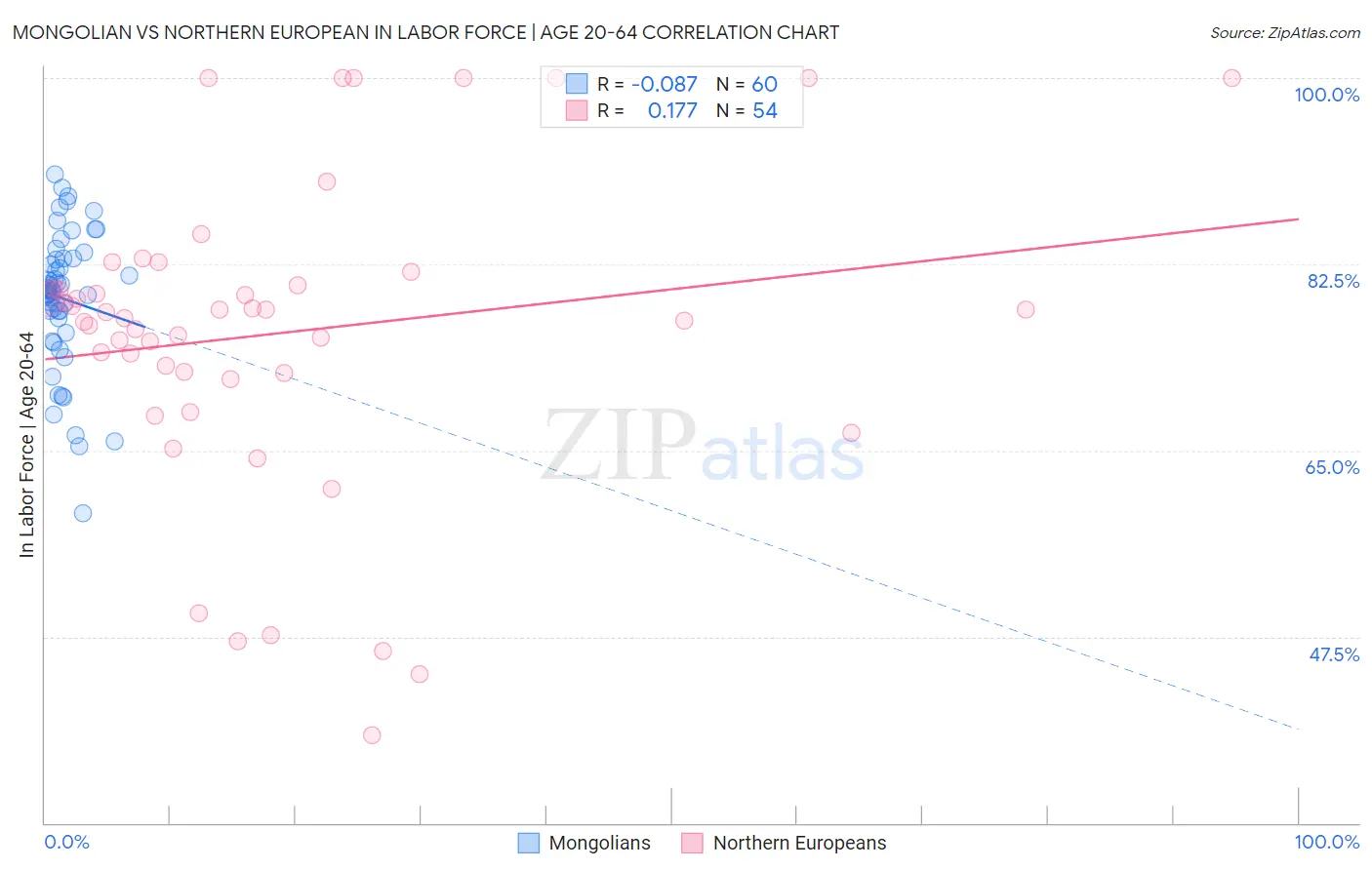 Mongolian vs Northern European In Labor Force | Age 20-64