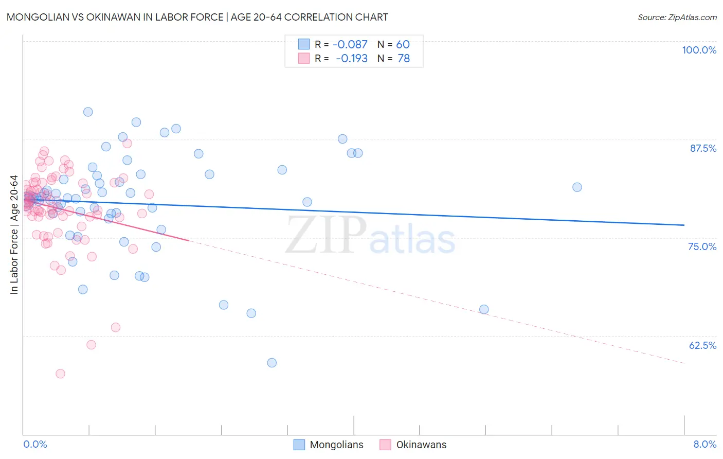 Mongolian vs Okinawan In Labor Force | Age 20-64