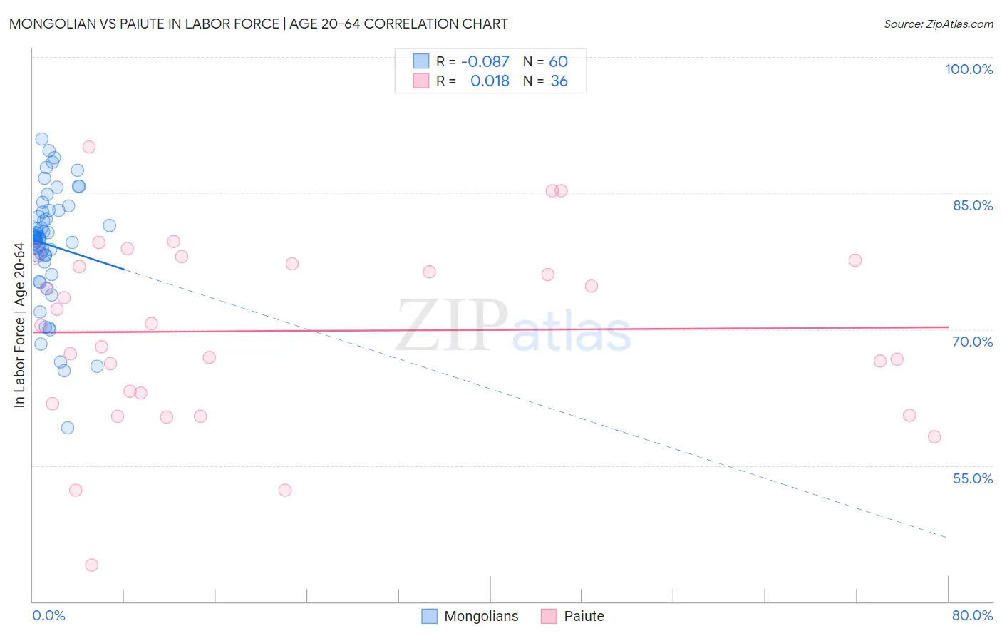 Mongolian vs Paiute In Labor Force | Age 20-64