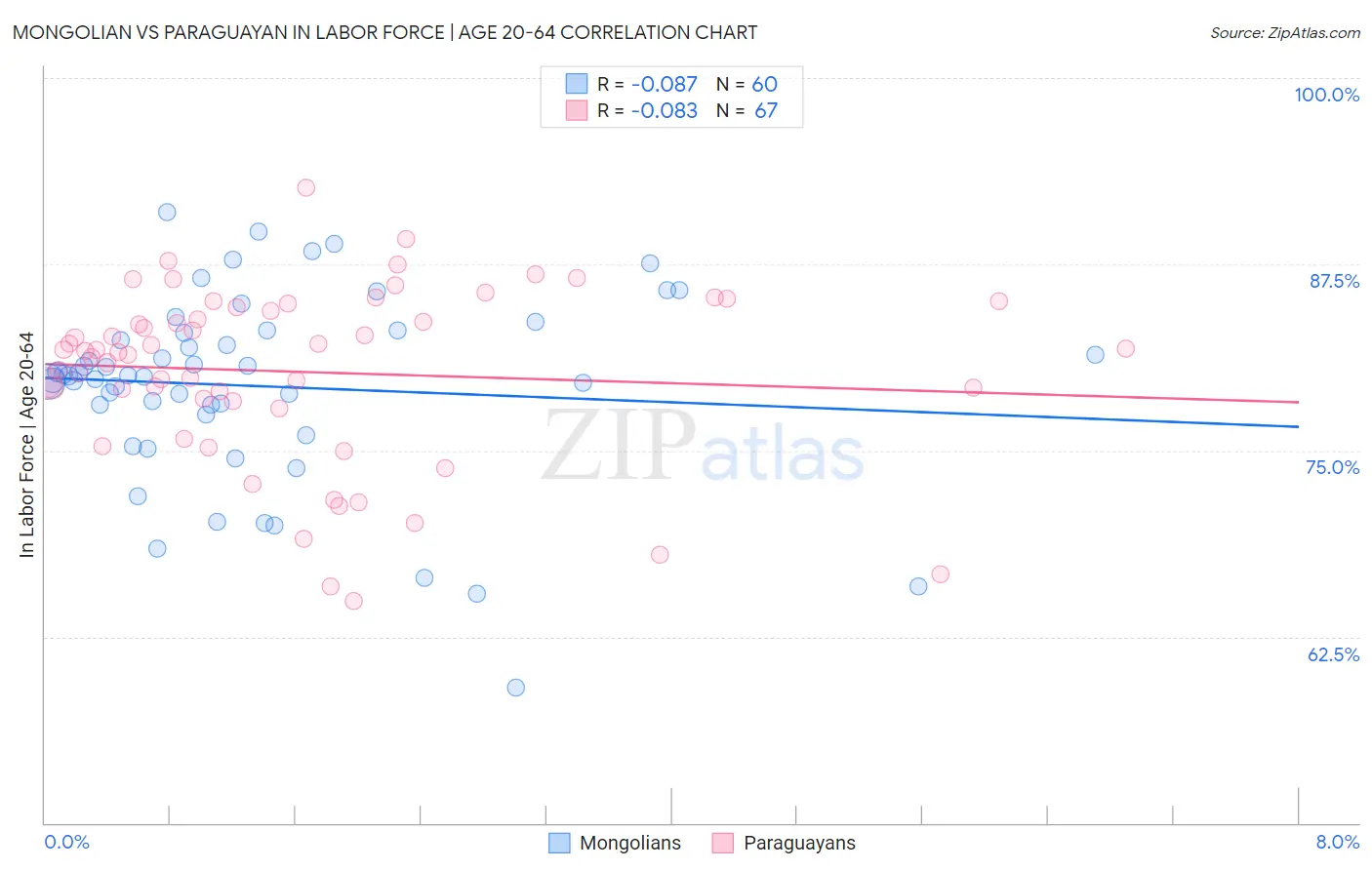 Mongolian vs Paraguayan In Labor Force | Age 20-64