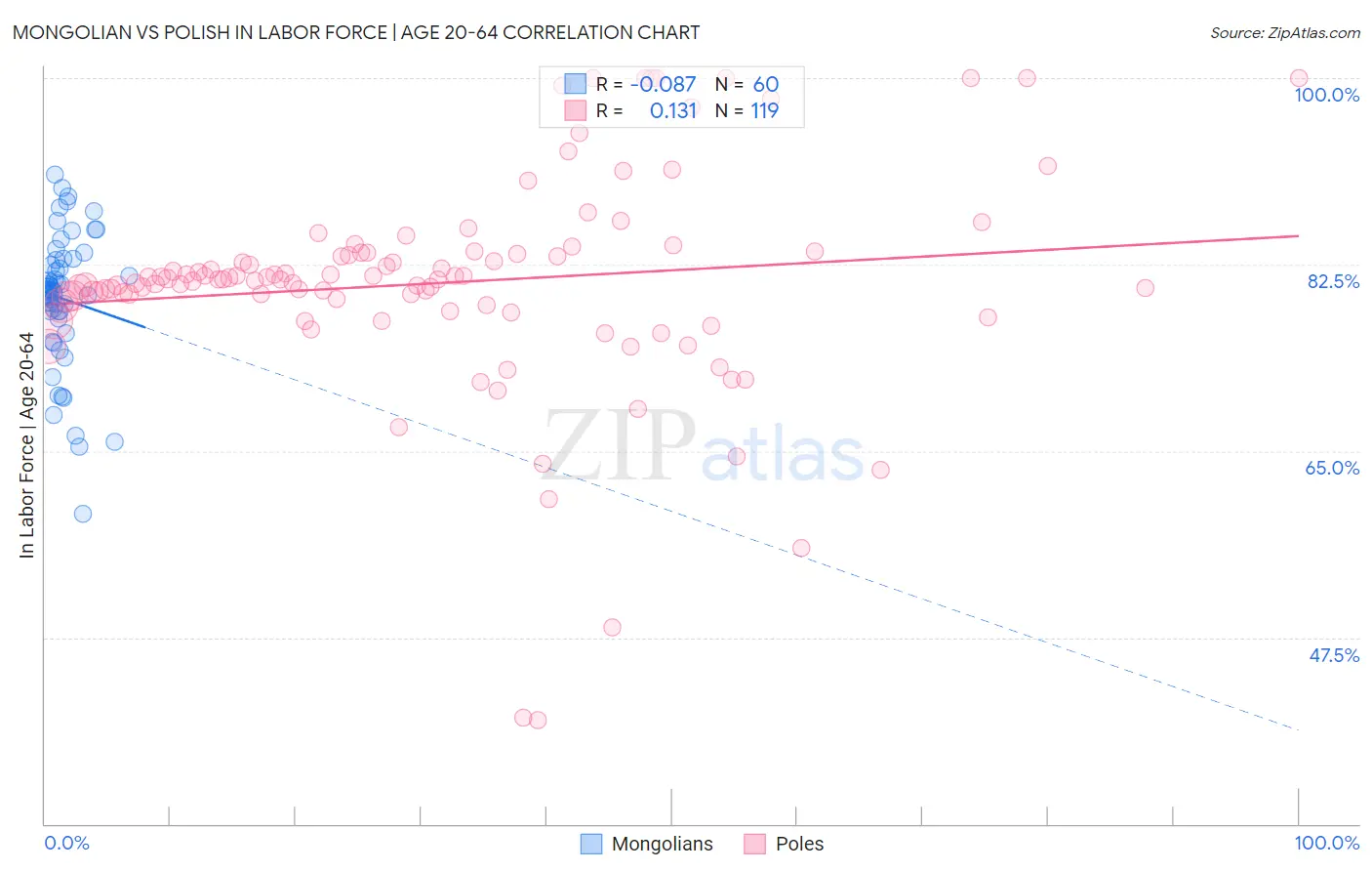 Mongolian vs Polish In Labor Force | Age 20-64