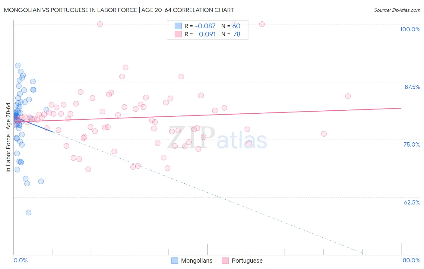 Mongolian vs Portuguese In Labor Force | Age 20-64