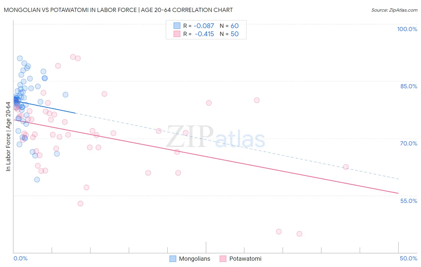 Mongolian vs Potawatomi In Labor Force | Age 20-64