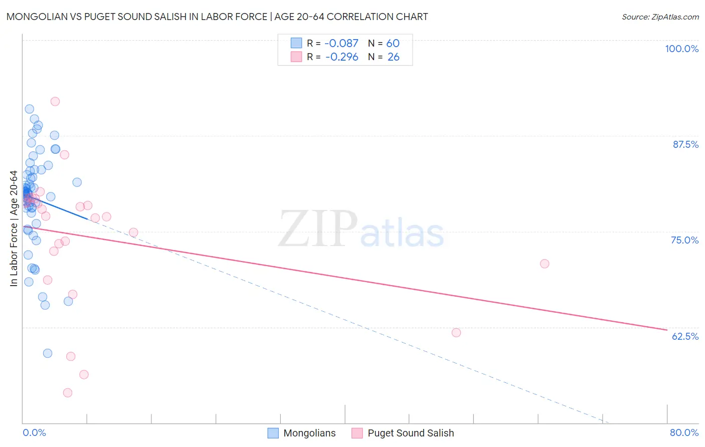 Mongolian vs Puget Sound Salish In Labor Force | Age 20-64