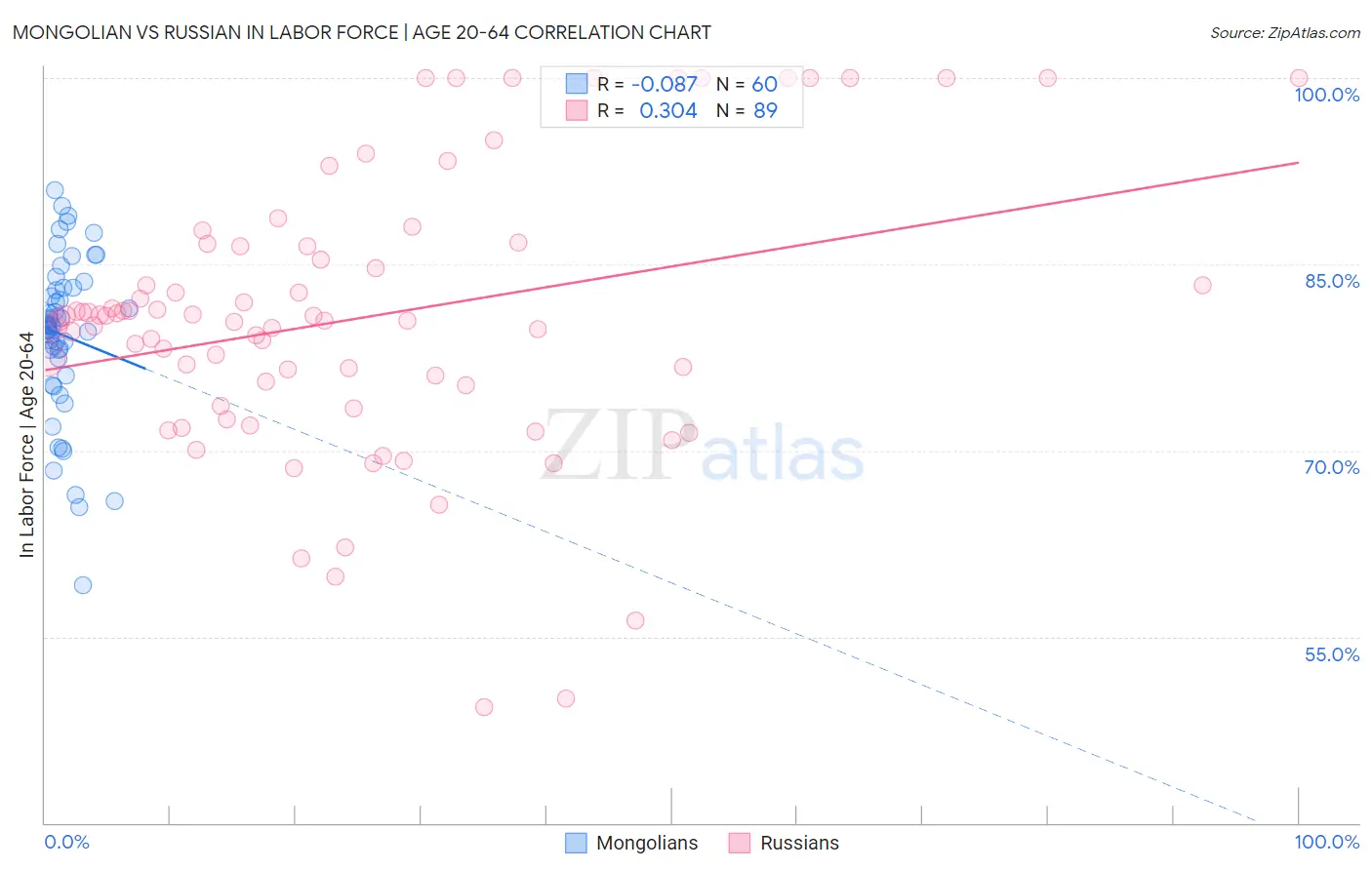 Mongolian vs Russian In Labor Force | Age 20-64