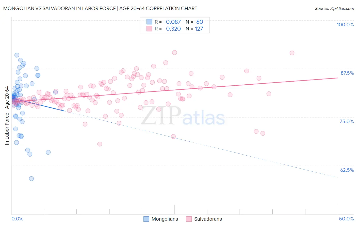Mongolian vs Salvadoran In Labor Force | Age 20-64