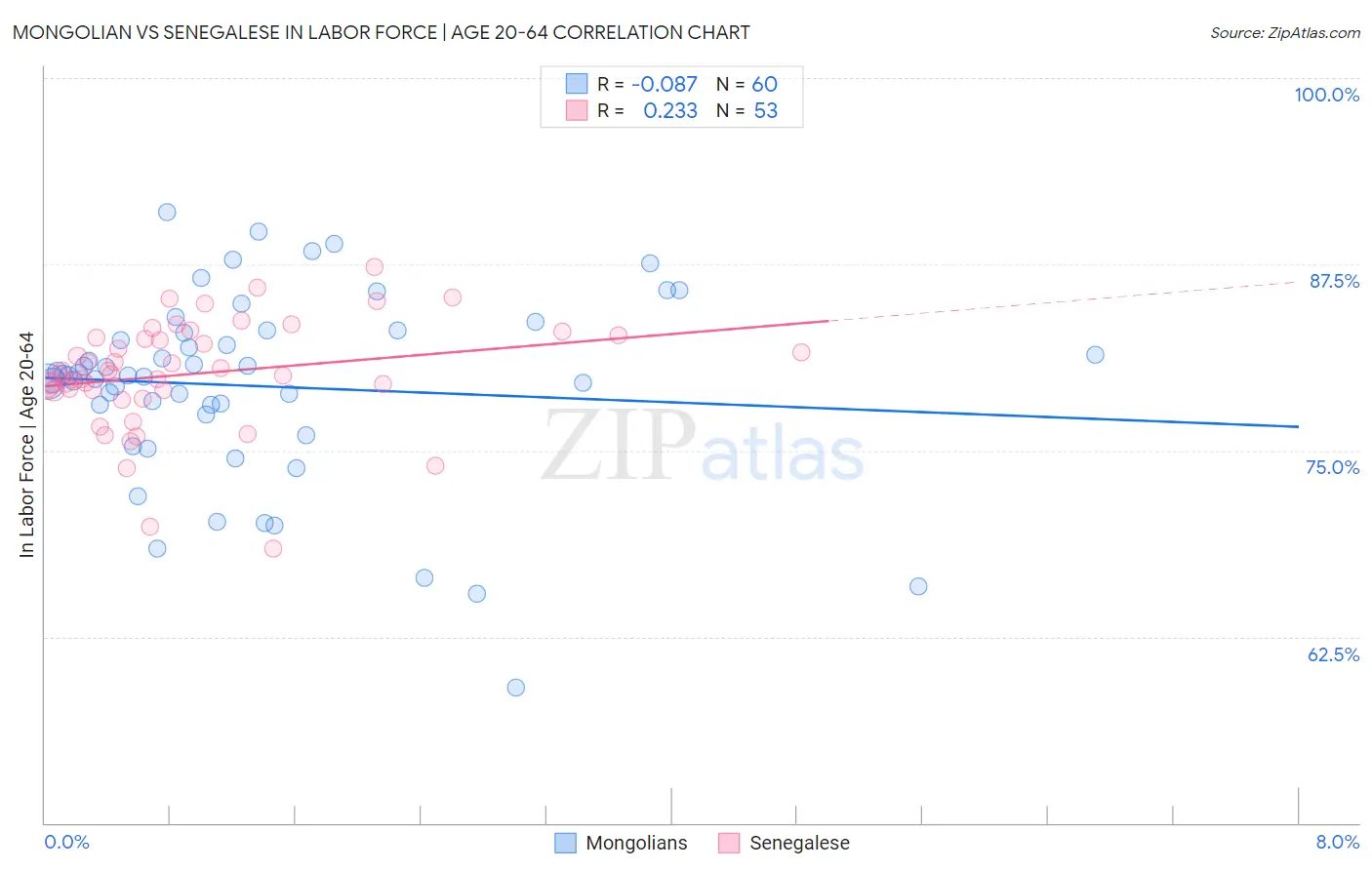 Mongolian vs Senegalese In Labor Force | Age 20-64