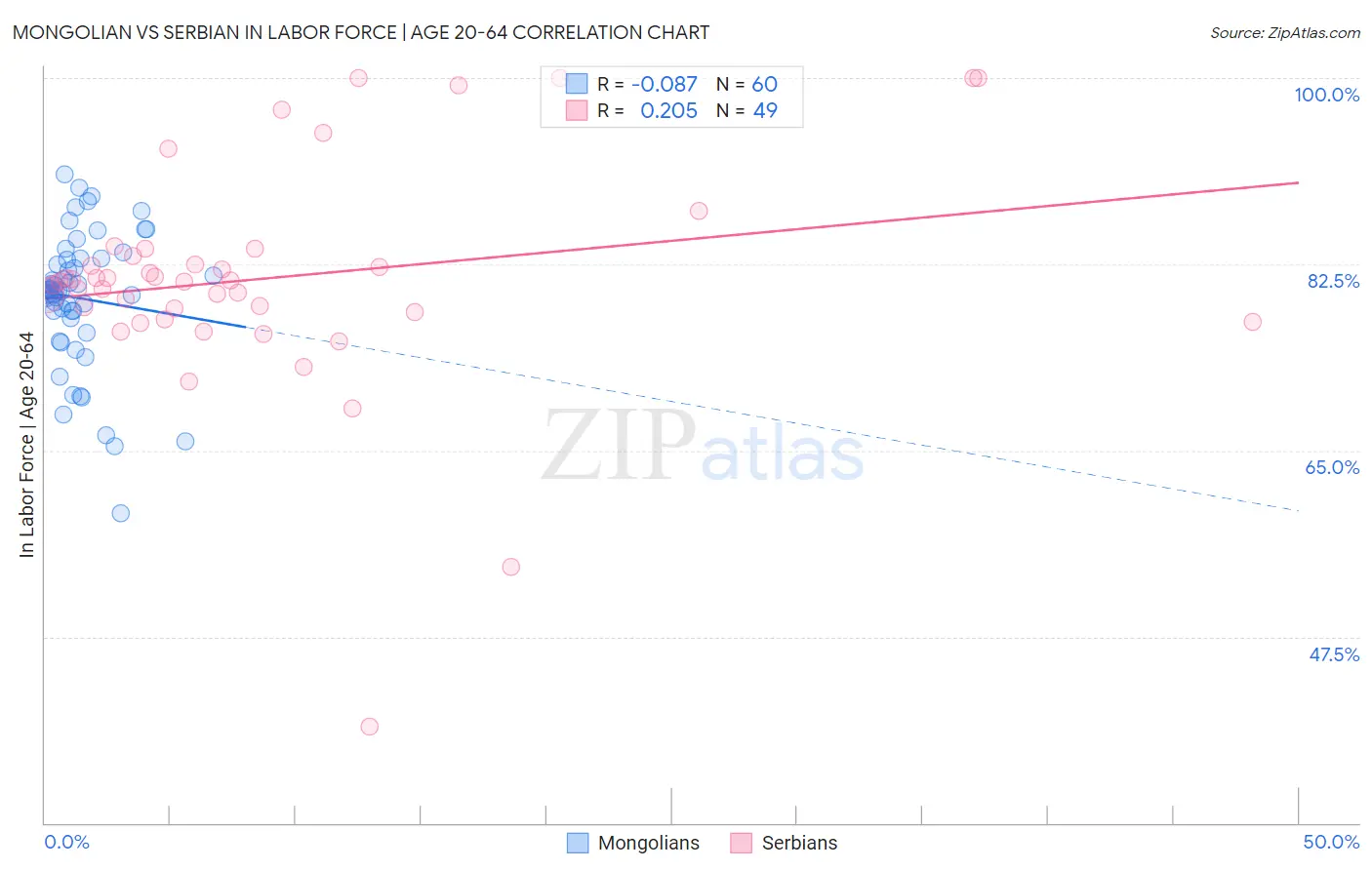 Mongolian vs Serbian In Labor Force | Age 20-64