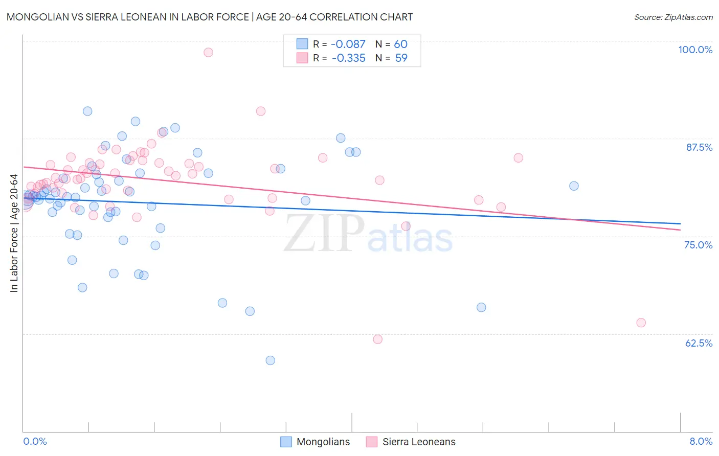 Mongolian vs Sierra Leonean In Labor Force | Age 20-64