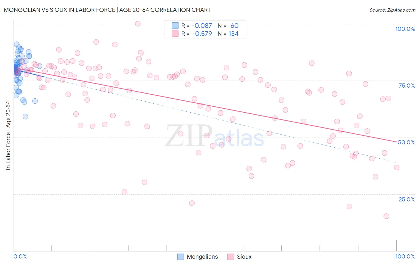 Mongolian vs Sioux In Labor Force | Age 20-64