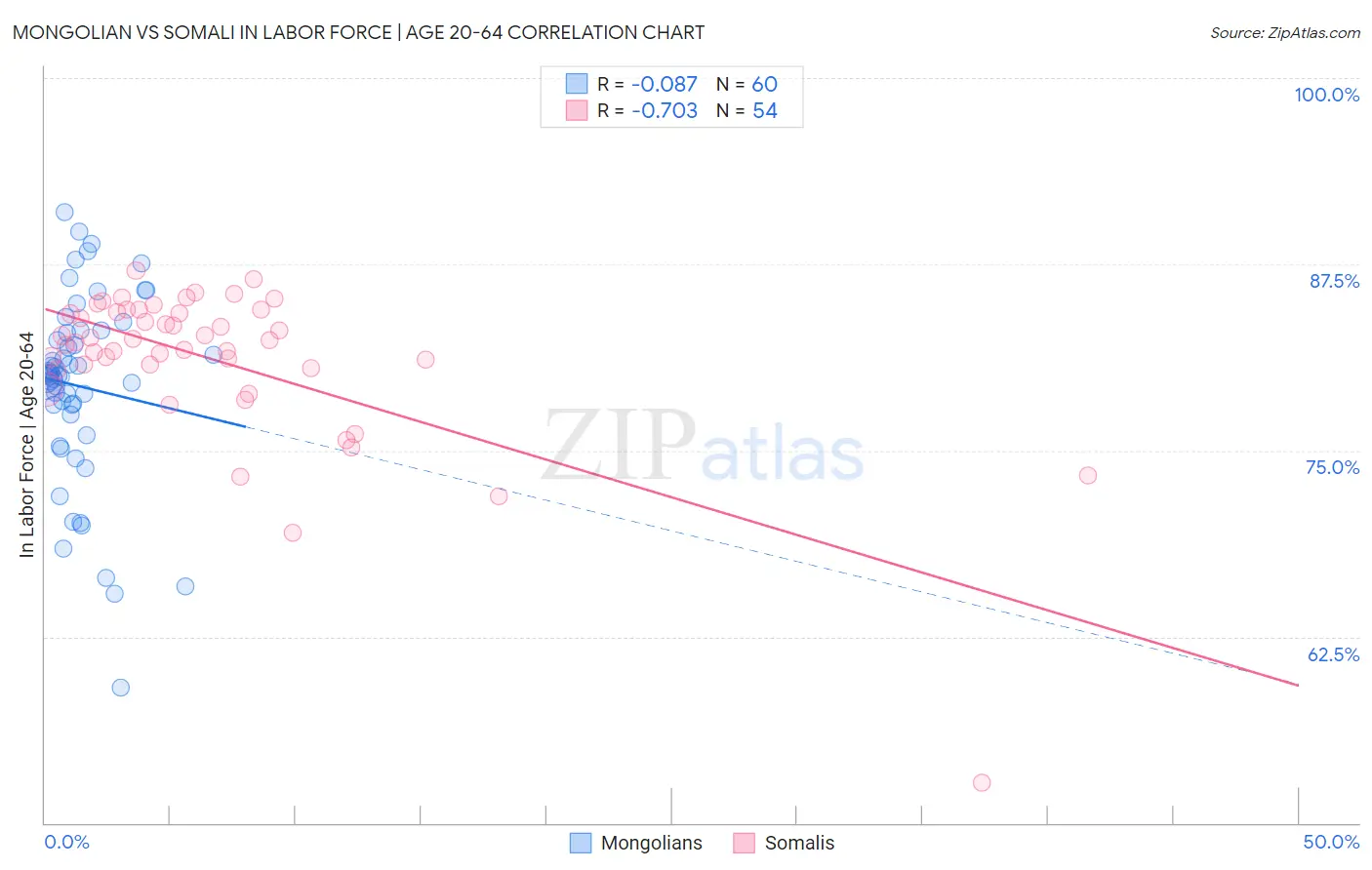 Mongolian vs Somali In Labor Force | Age 20-64