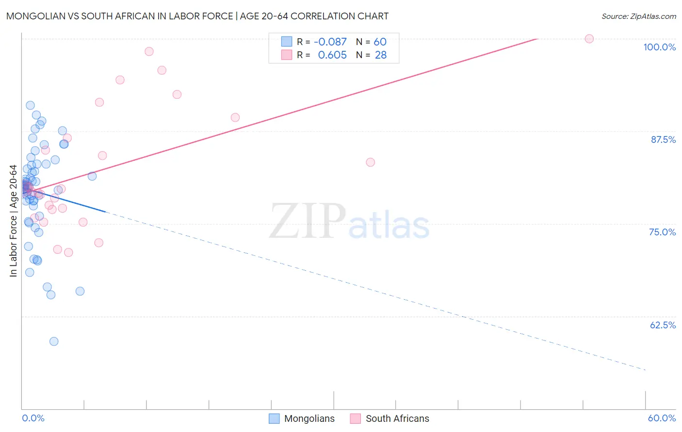 Mongolian vs South African In Labor Force | Age 20-64