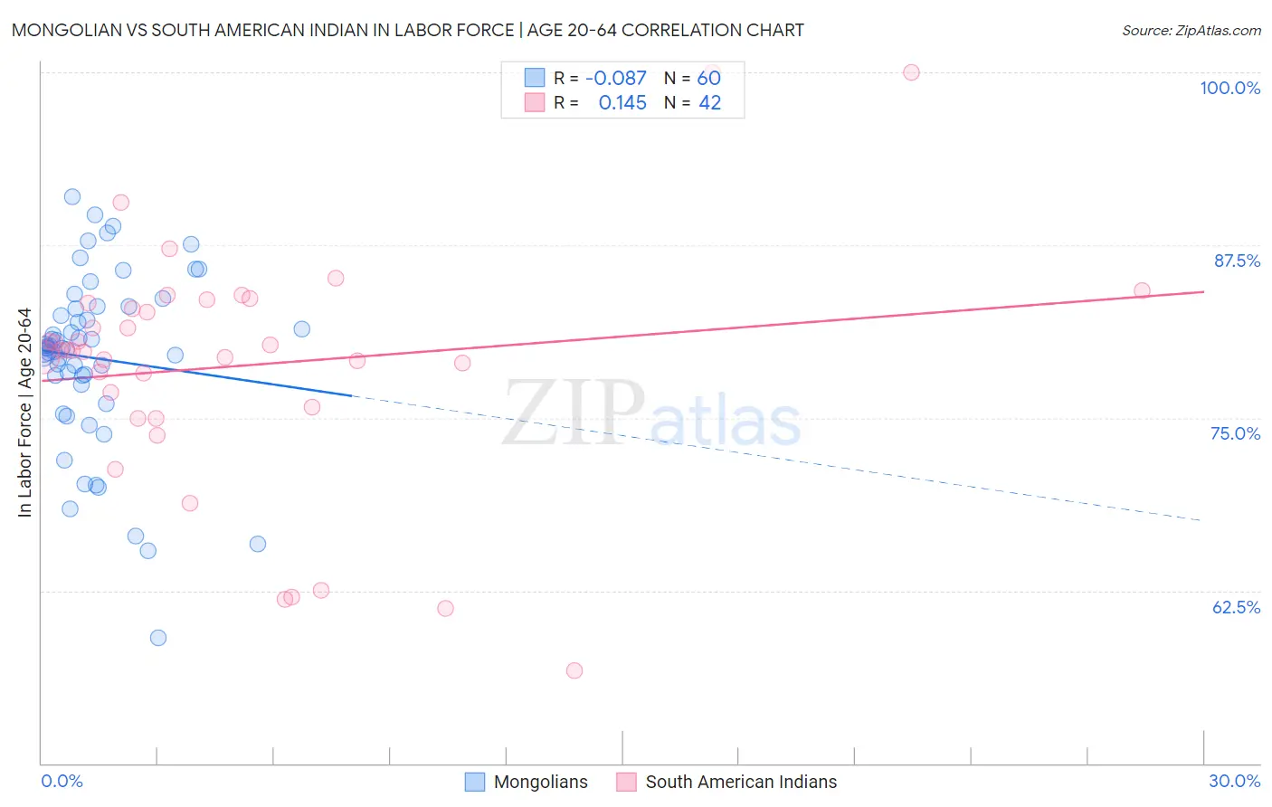 Mongolian vs South American Indian In Labor Force | Age 20-64