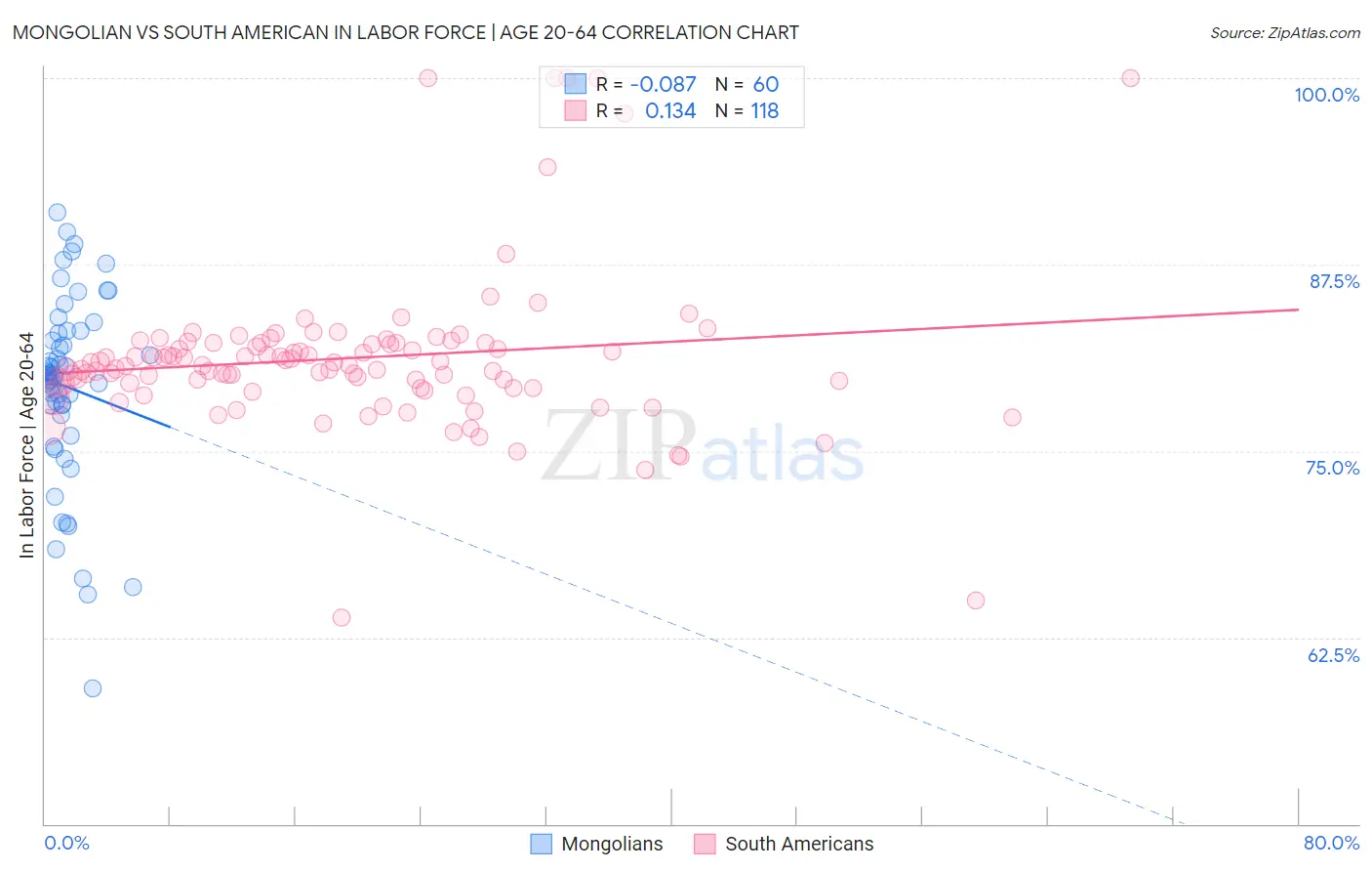 Mongolian vs South American In Labor Force | Age 20-64