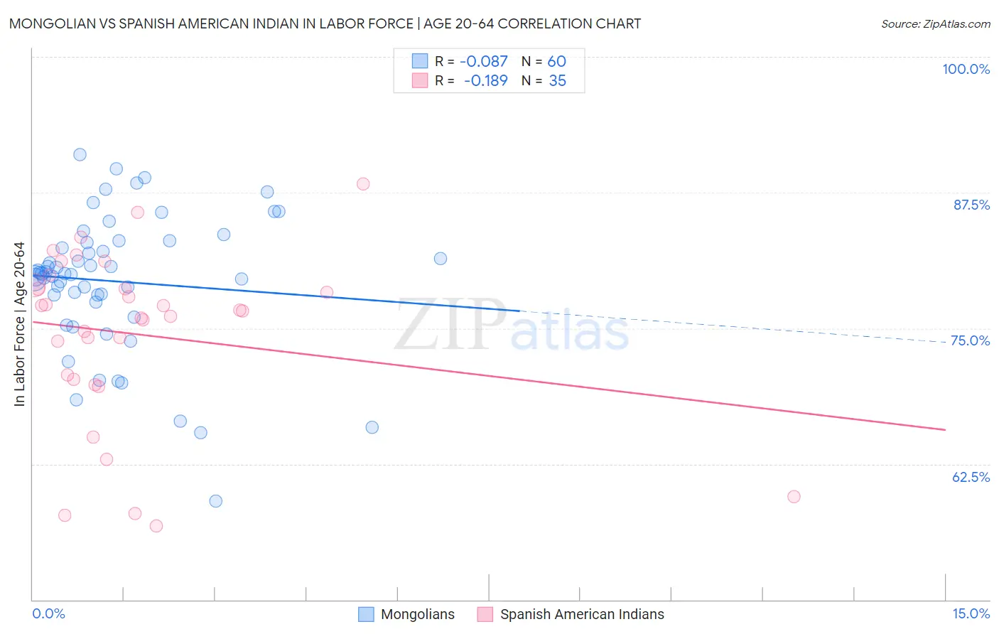 Mongolian vs Spanish American Indian In Labor Force | Age 20-64