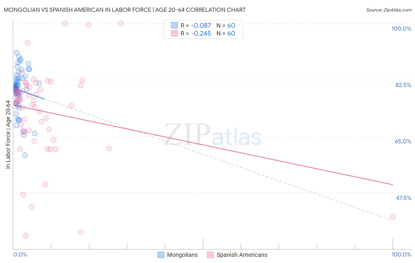 Mongolian vs Spanish American In Labor Force | Age 20-64