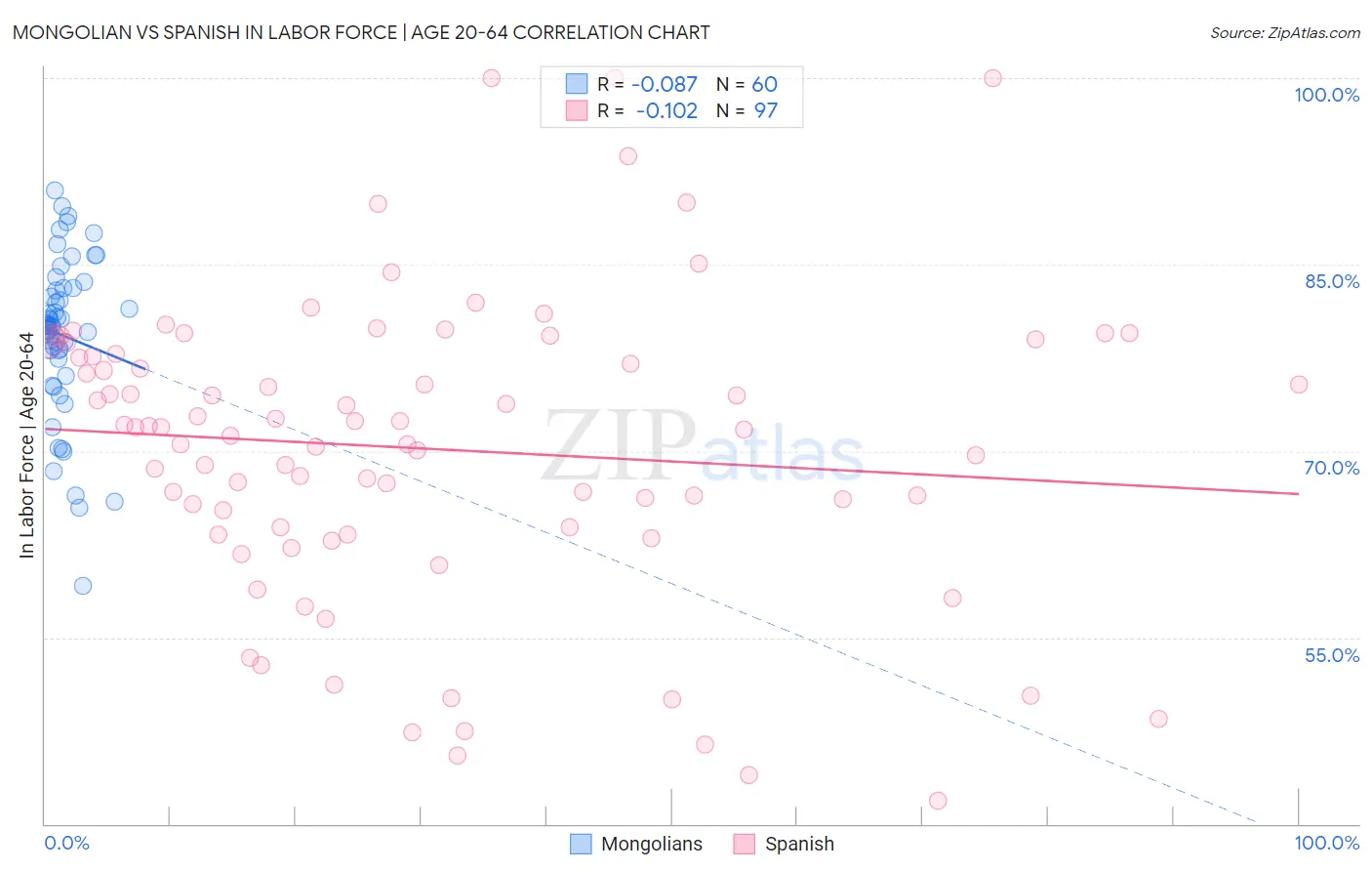 Mongolian vs Spanish In Labor Force | Age 20-64
